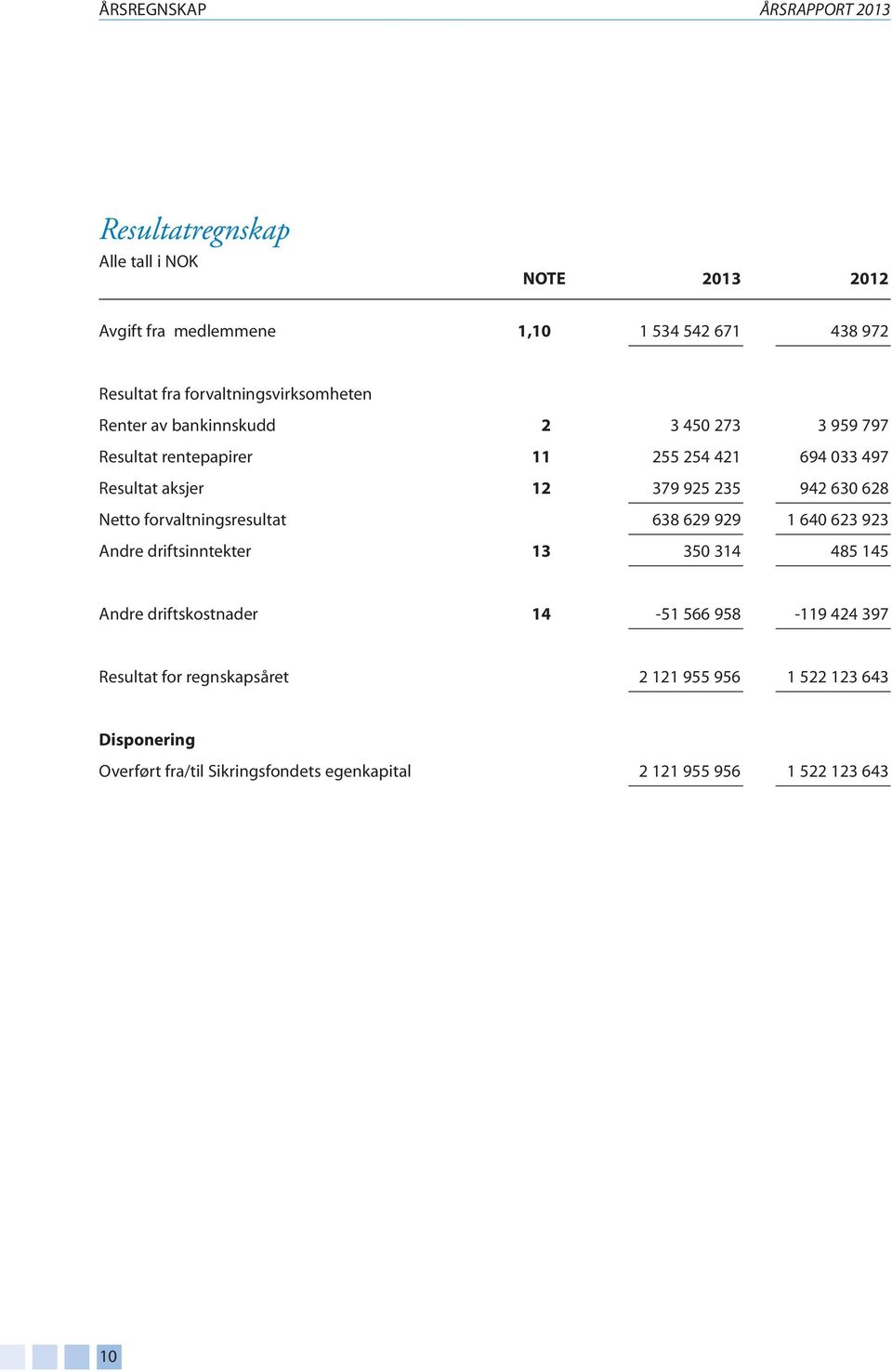 235 942 630 628 Netto forvaltningsresultat 638 629 929 1 640 623 923 Andre driftsinntekter 13 350 314 485 145 Andre driftskostnader 14-51 566