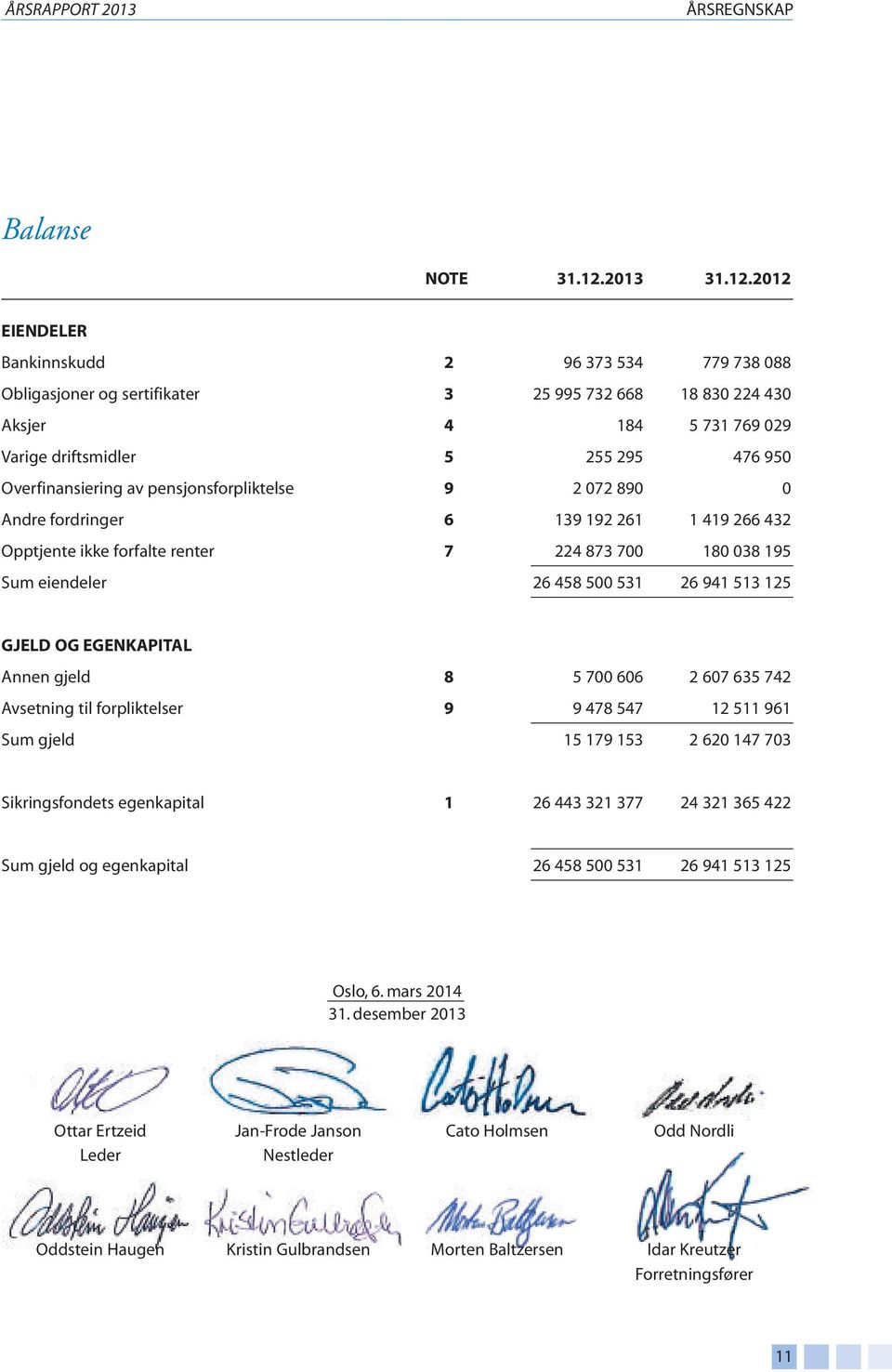 2012 EIENDELER Bankinnskudd 2 96 373 534 779 738 088 Obligasjoner og sertifikater 3 25 995 732 668 18 830 224 430 Aksjer 4 184 5 731 769 029 Varige driftsmidler 5 255 295 476 950 Overfinansiering av