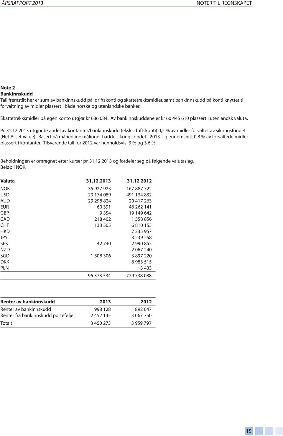 2013 utgjorde andel av kontanter/bankinnskudd (ekskl. driftskonti) 0,2 % av midler forvaltet av sikringsfondet (Net Asset Value).