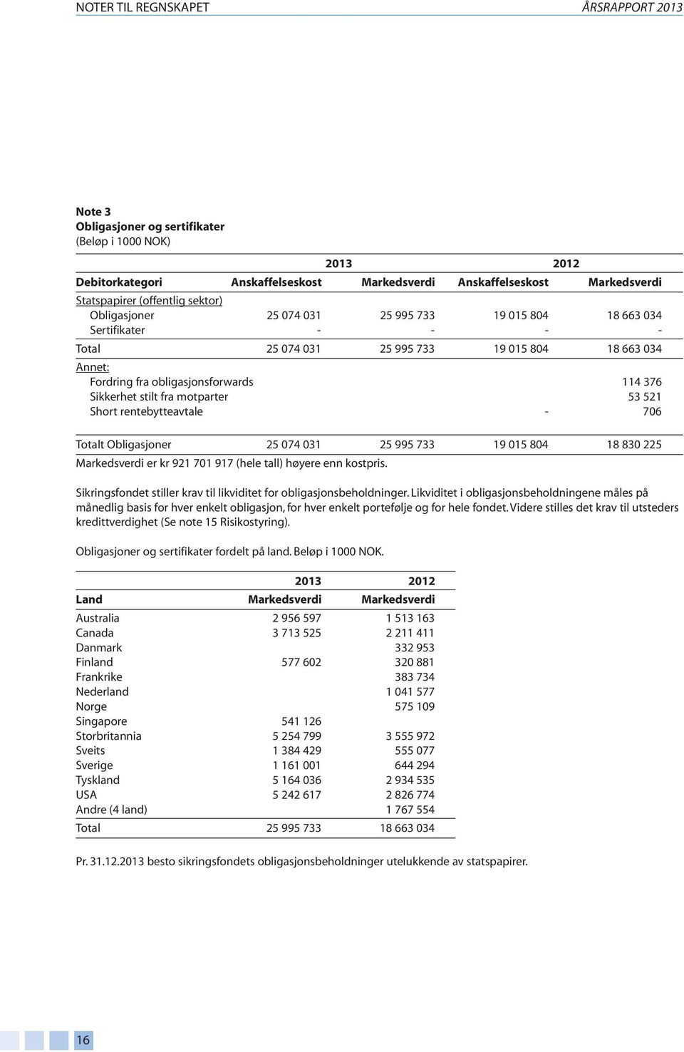 Sikkerhet stilt fra motparter 53 521 Short rentebytteavtale - 706 Totalt Obligasjoner 25 074 031 25 995 733 19 015 804 18 830 225 Markedsverdi er kr 921 701 917 (hele tall) høyere enn kostpris.