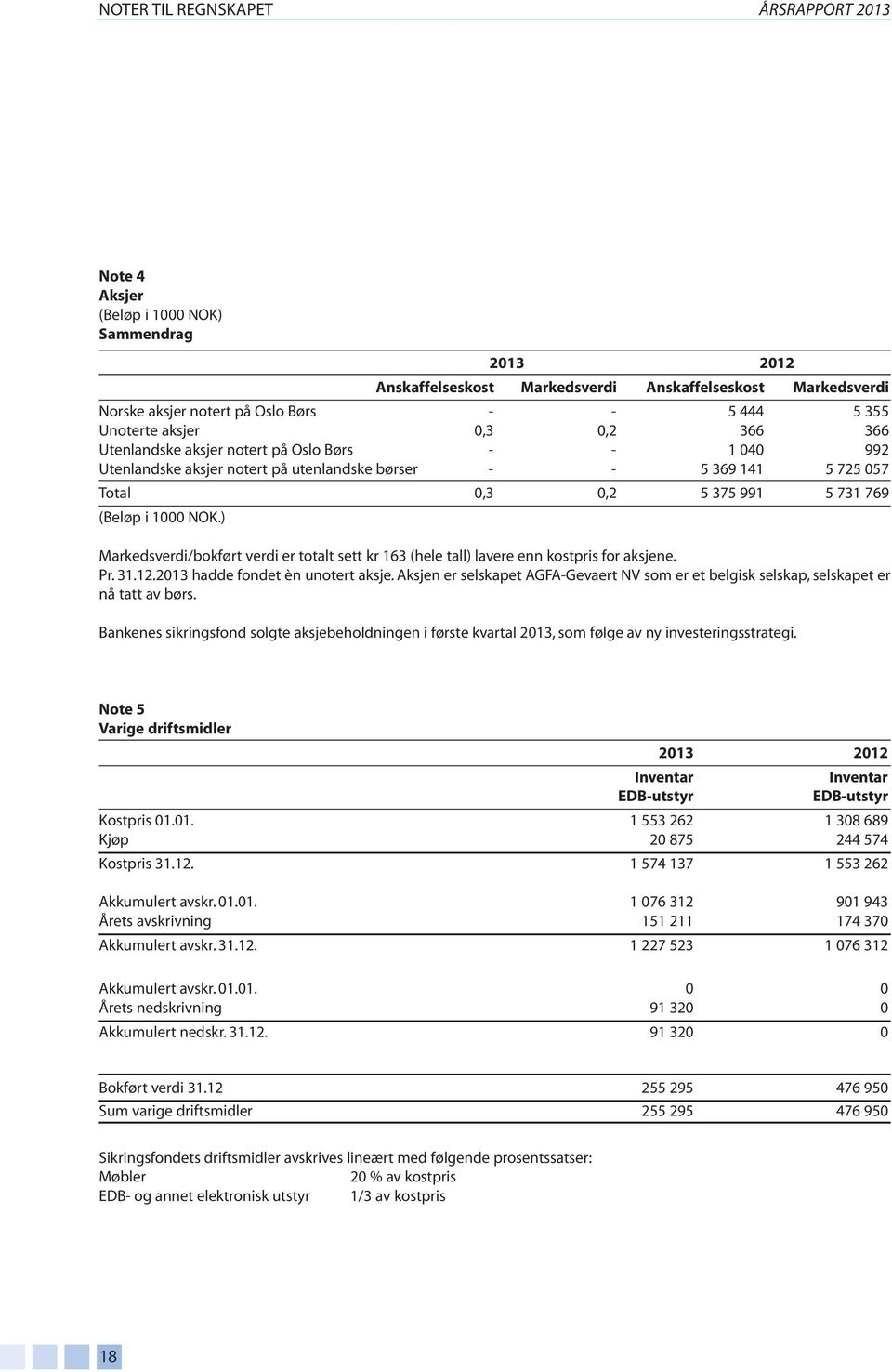 (Beløp i 1000 NOK.) Markedsverdi/bokført verdi er totalt sett kr 163 (hele tall) lavere enn kostpris for aksjene. Pr. 31.12.2013 hadde fondet èn unotert aksje.