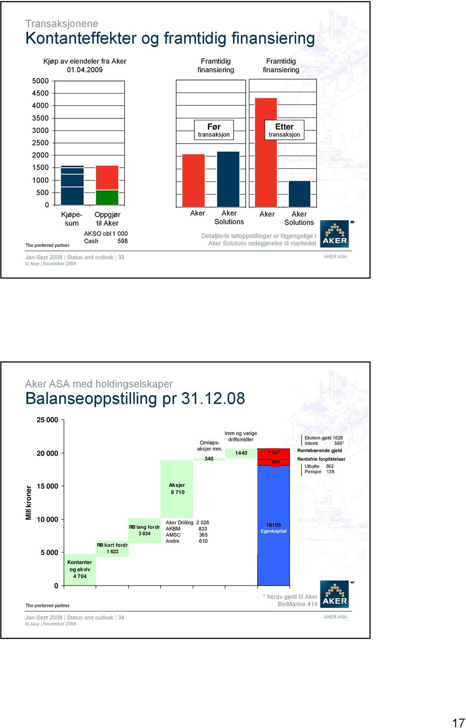 Solutions Detaljterte talloppstillinger er tilgjengelige i Solutons redegjørelse til markedet Jan-Sept 2008 Status and outlook 33 ASA med holdingselskaper Balanseoppstilling pr 31.12.