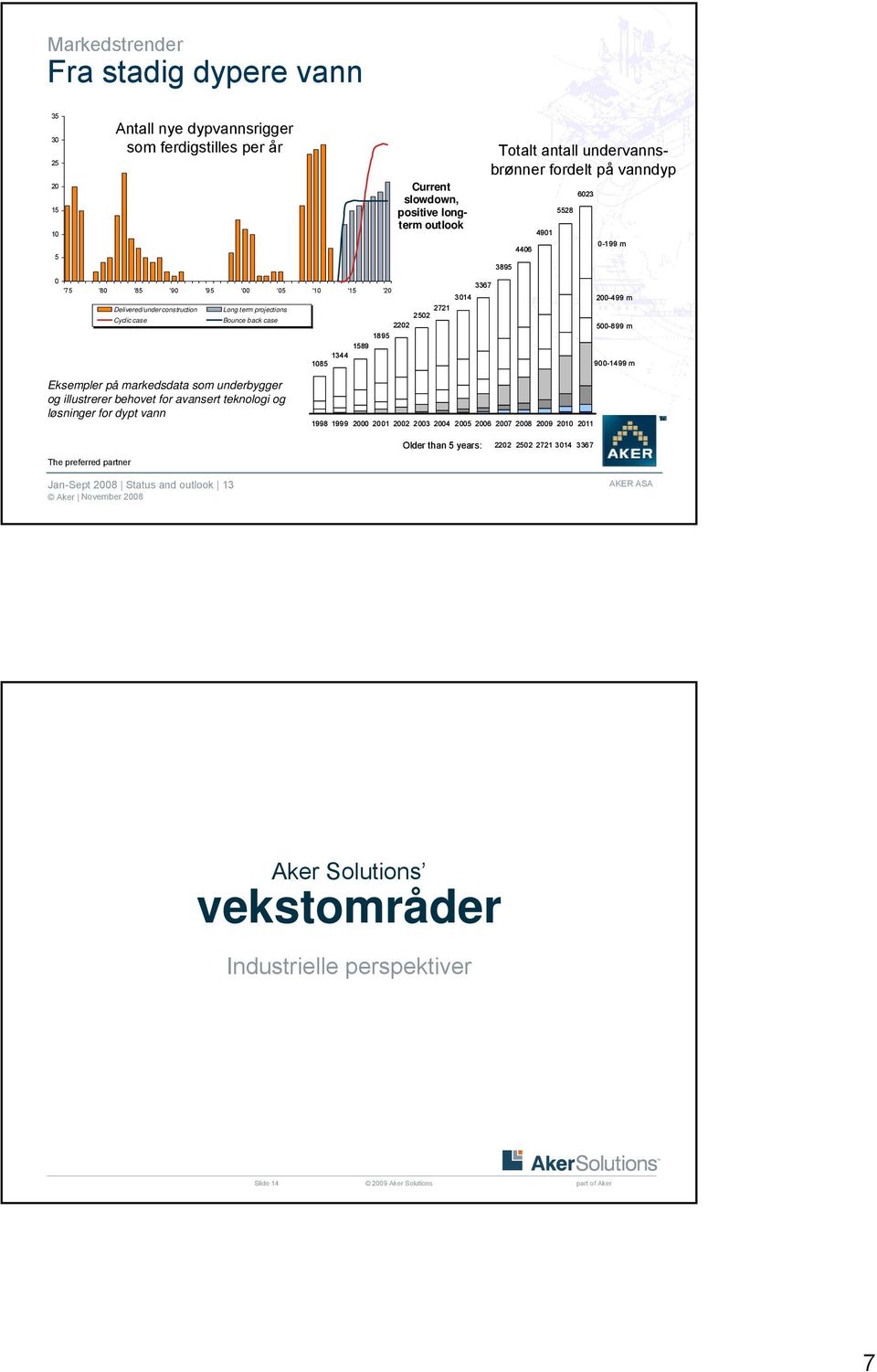 case 2202 1895 1589 1344 1085 200-499 m 500-899 m 900-1499 m Eksempler på markedsdata som underbygger og illustrerer behovet for avansert teknologi og løsninger for dypt vann 1998 1999 2000