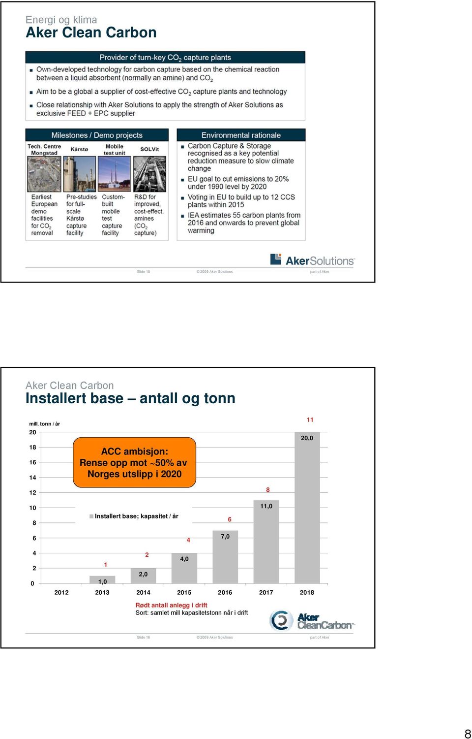 10 8 Installert base; kapasitet / år 6 8 11,0 6 4 7,0 0 4 2 2 4,0 1 2,0 1,0 2012 2013 2014