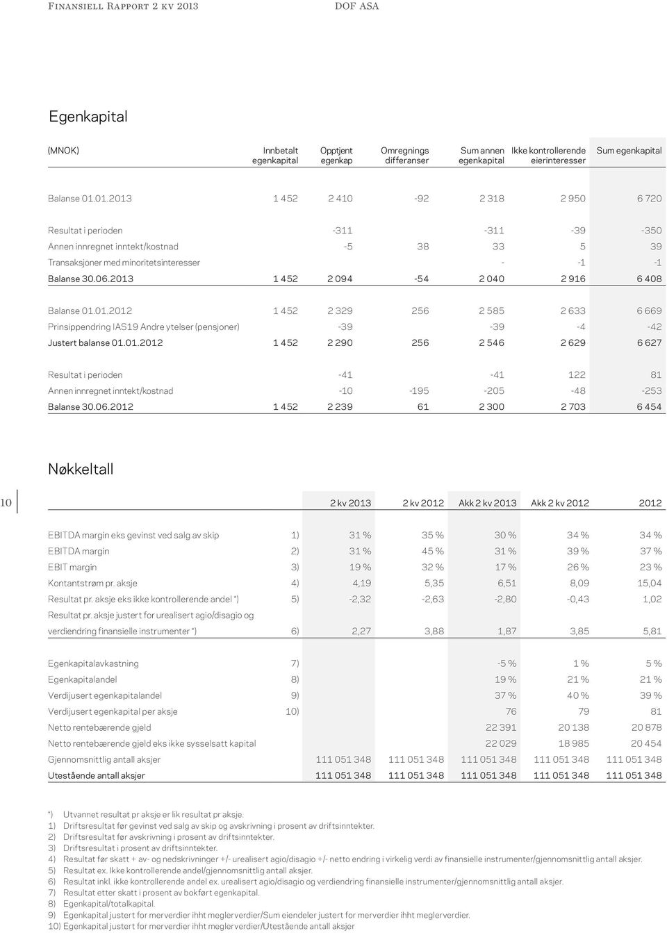 2013 1 452 2 094-54 2 040 2 916 6 408 Balanse 01.01.2012 1 452 2 329 256 2 585 2 633 6 669 Prinsippendring IAS19 Andre ytelser (pensjoner) -39-39 -4-42 Justert balanse 01.01.2012 1 452 2 290 256 2 546 2 629 6 627 Resultat i perioden -41-41 122 81 Annen innregnet inntekt/kostnad -10-195 -205-48 -253 Balanse 30.