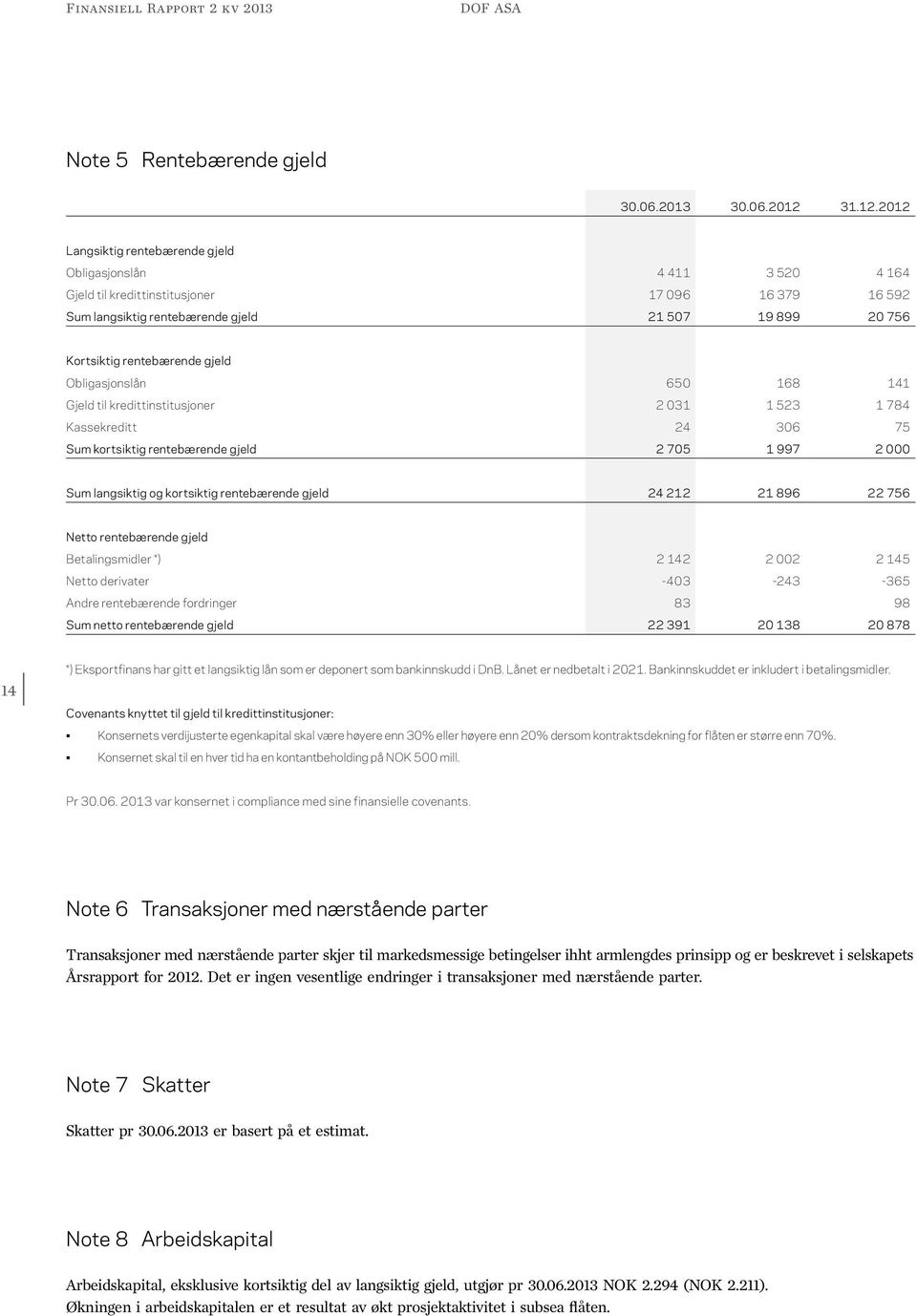 2012 Langsiktig rentebærende gjeld Obligasjonslån 4 411 3 520 4 164 Gjeld til kredittinstitusjoner 17 096 16 379 16 592 Sum langsiktig rentebærende gjeld 21 507 19 899 20 756 Kortsiktig rentebærende