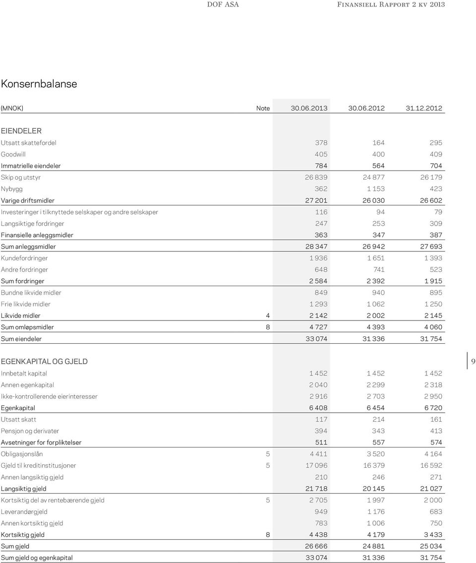 2012 EIENDELER Utsatt skattefordel 378 164 295 Goodwill 405 400 409 Immatrielle eiendeler 784 564 704 Skip og utstyr 26 839 24 877 26 179 Nybygg 362 1 153 423 Varige driftsmidler 27 201 26 030 26 602