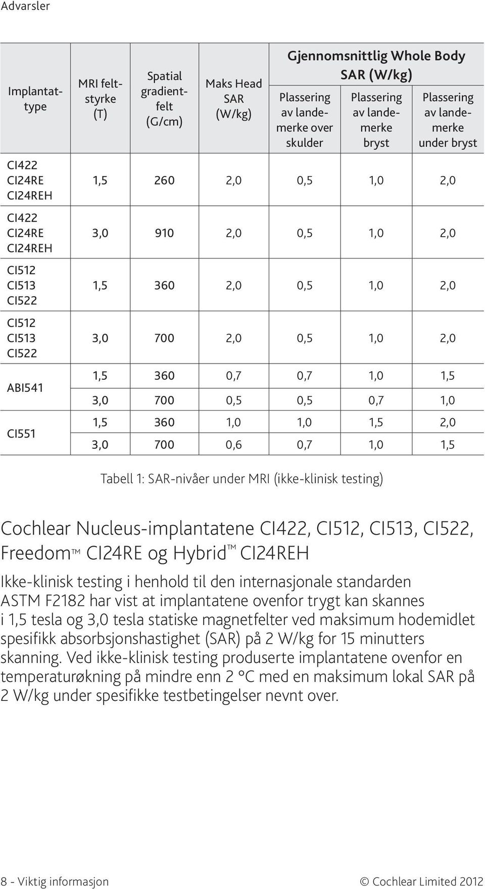 3,0 700 2,0 0,5 1,0 2,0 1,5 360 0,7 0,7 1,0 1,5 3,0 700 0,5 0,5 0,7 1,0 1,5 360 1,0 1,0 1,5 2,0 3,0 700 0,6 0,7 1,0 1,5 Tabell 1: SAR-nivåer under MRI (ikke-klinisk testing) Cochlear