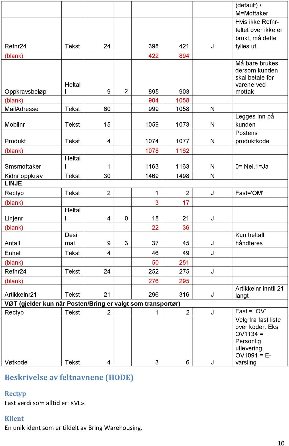 Må bare brukes dersom kunden skal betale for varene ved mottak Legges inn på kunden Postens produktkode (blank) 1078 1162 Smsmottaker Heltal l 1 1163 1163 N 0= Nei,1=Ja Kidnr oppkrav Tekst 30 1469