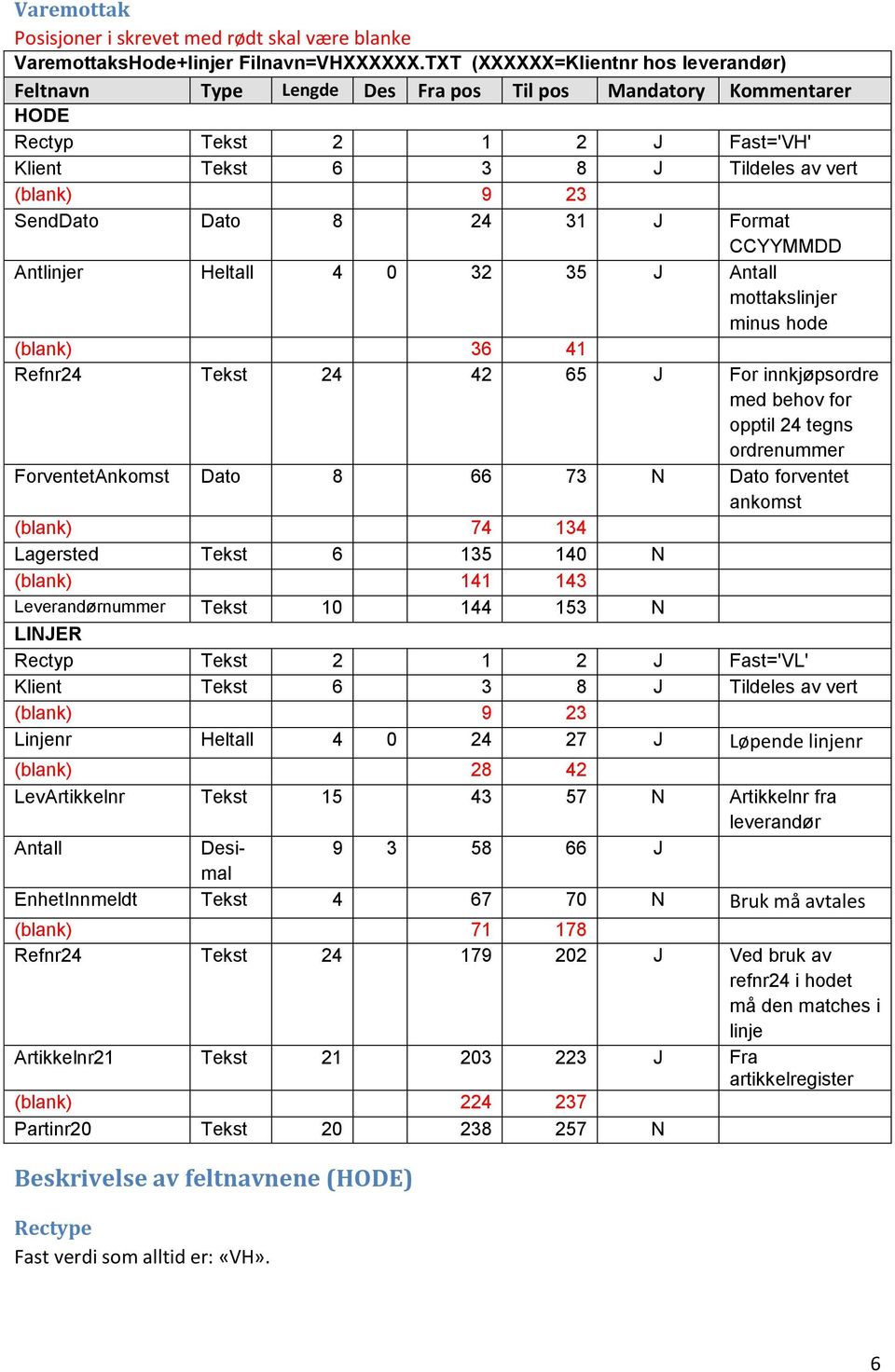 31 J Format CCYYMMDD Antlinjer Heltall 4 0 32 35 J Antall mottakslinjer minus hode (blank) 36 41 Refnr24 Tekst 24 42 65 J For innkjøpsordre med behov for opptil 24 tegns ordrenummer ForventetAnkomst