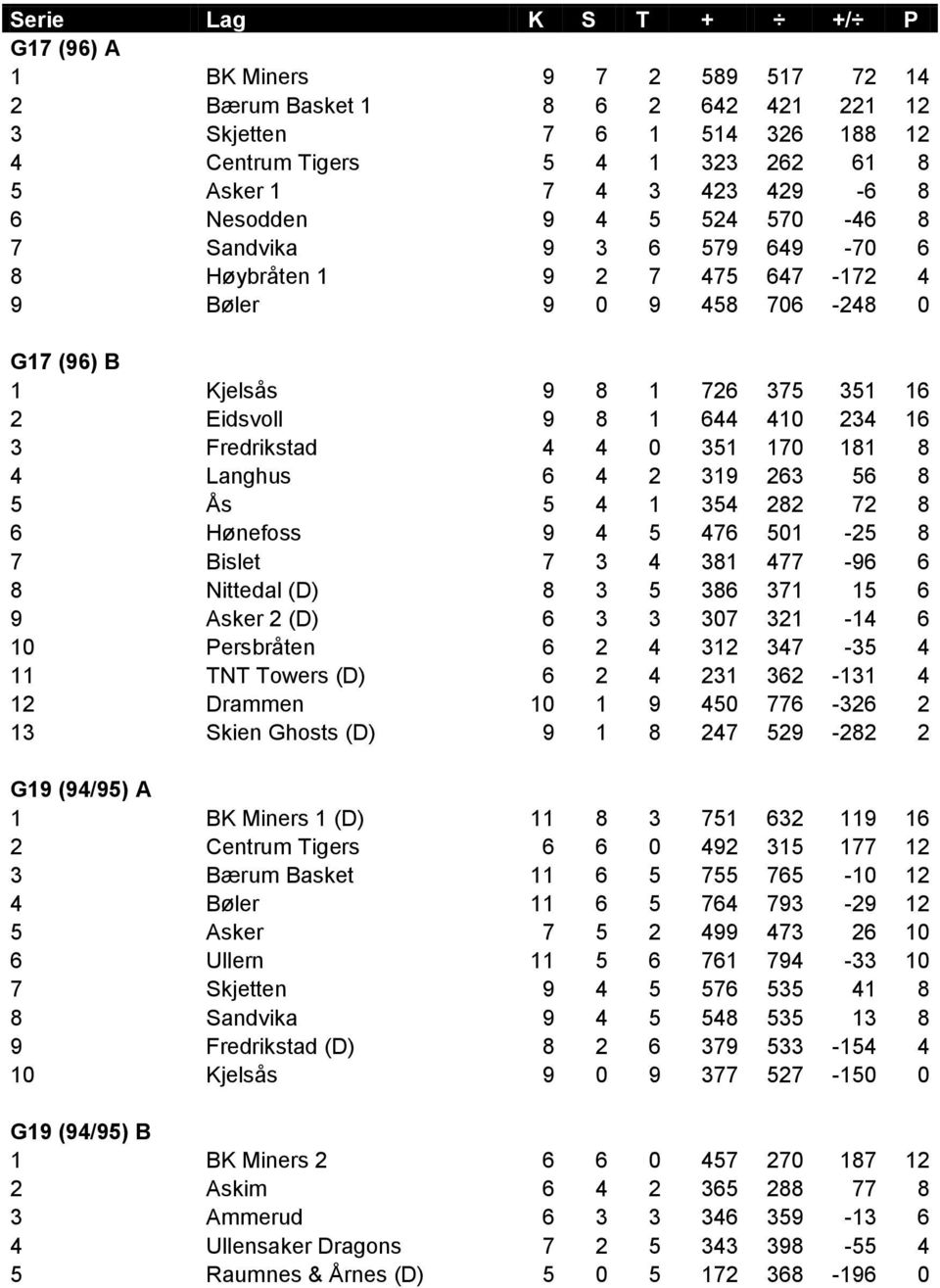 170 181 8 4 Langhus 6 4 2 319 263 56 8 5 Ås 5 4 1 354 282 72 8 6 Hønefoss 9 4 5 476 501-25 8 7 Bislet 7 3 4 381 477-96 6 8 Nittedal (D) 8 3 5 386 371 15 6 9 Asker 2 (D) 6 3 3 307 321-14 6 10