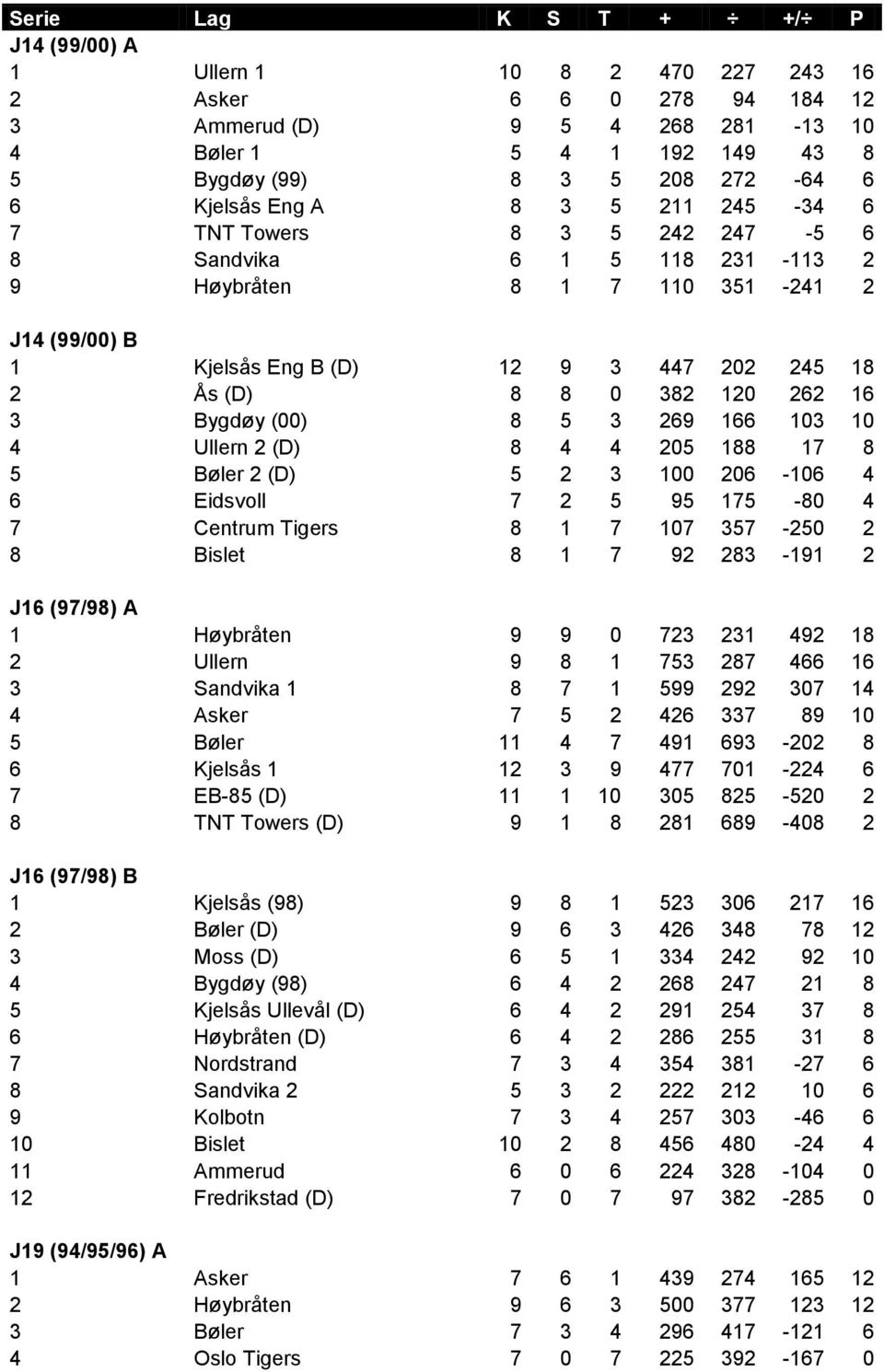 (00) 8 5 3 269 166 103 10 4 Ullern 2 (D) 8 4 4 205 188 17 8 5 Bøler 2 (D) 5 2 3 100 206-106 4 6 Eidsvoll 7 2 5 95 175-80 4 7 Centrum Tigers 8 1 7 107 357-250 2 8 Bislet 8 1 7 92 283-191 2 J16 (97/98)