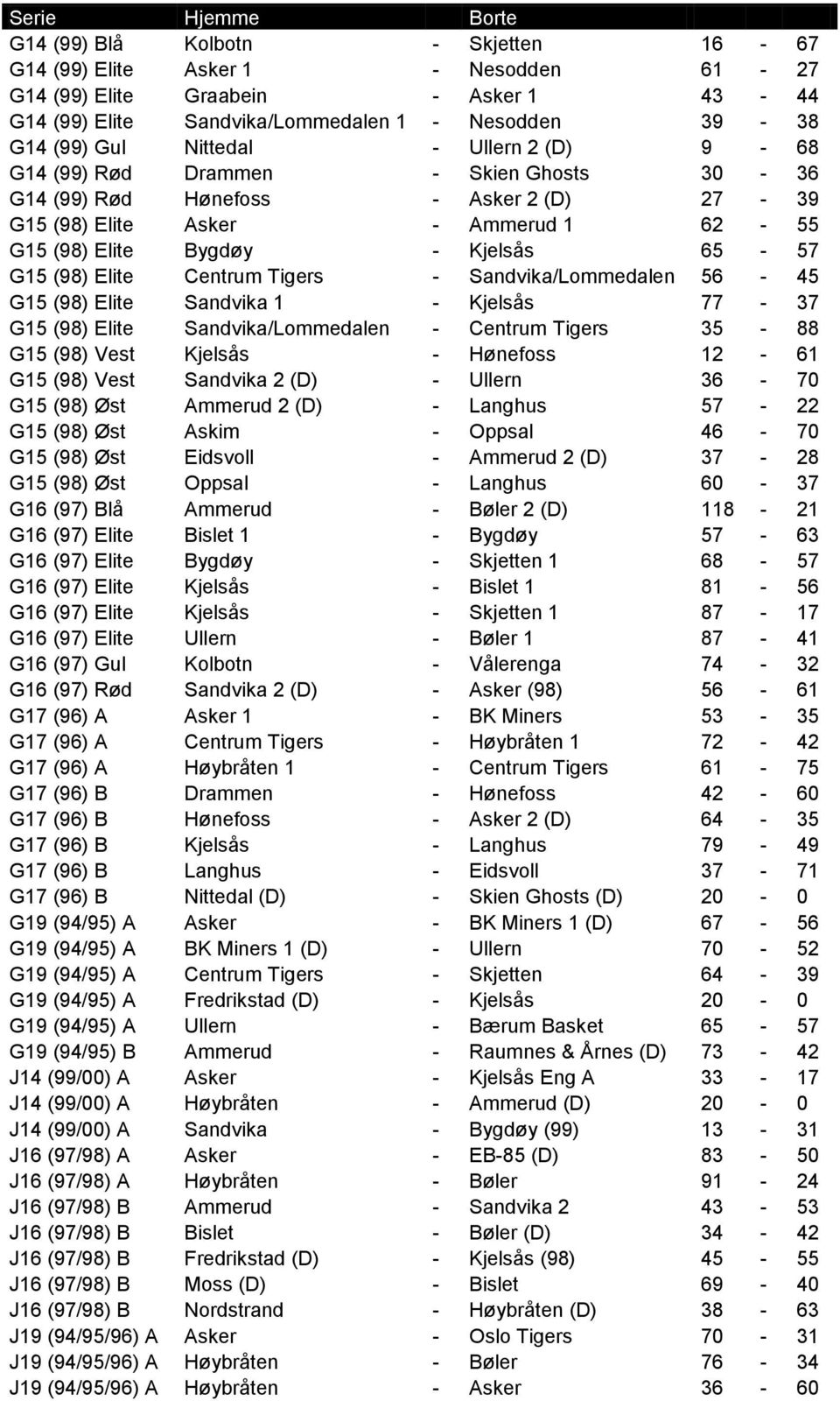 (98) Elite Centrum Tigers - Sandvika/Lommedalen 56-45 G15 (98) Elite Sandvika 1 - Kjelsås 77-37 G15 (98) Elite Sandvika/Lommedalen - Centrum Tigers 35-88 G15 (98) Vest Kjelsås - Hønefoss 12-61 G15