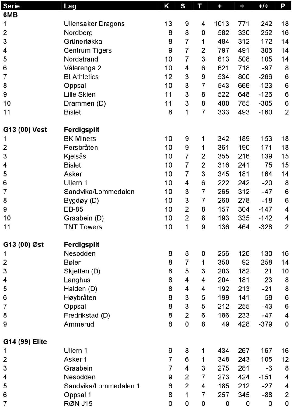 Vest Ferdigspilt 1 BK Miners 10 9 1 342 189 153 18 2 Persbråten 10 9 1 361 190 171 18 3 Kjelsås 10 7 2 355 216 139 15 4 Bislet 10 7 2 316 241 75 15 5 Asker 10 7 3 345 181 164 14 6 Ullern 1 10 4 6 222