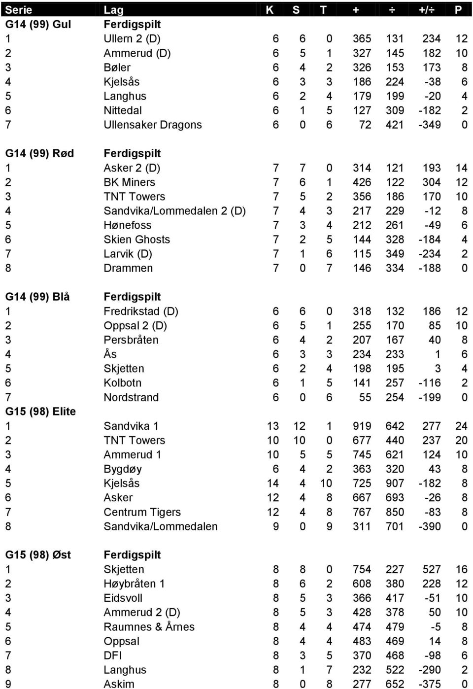 Sandvika/Lommedalen 2 (D) 7 4 3 217 229-12 8 5 Hønefoss 7 3 4 212 261-49 6 6 Skien Ghosts 7 2 5 144 328-184 4 7 Larvik (D) 7 1 6 115 349-234 2 8 Drammen 7 0 7 146 334-188 0 G14 (99) Blå Ferdigspilt 1