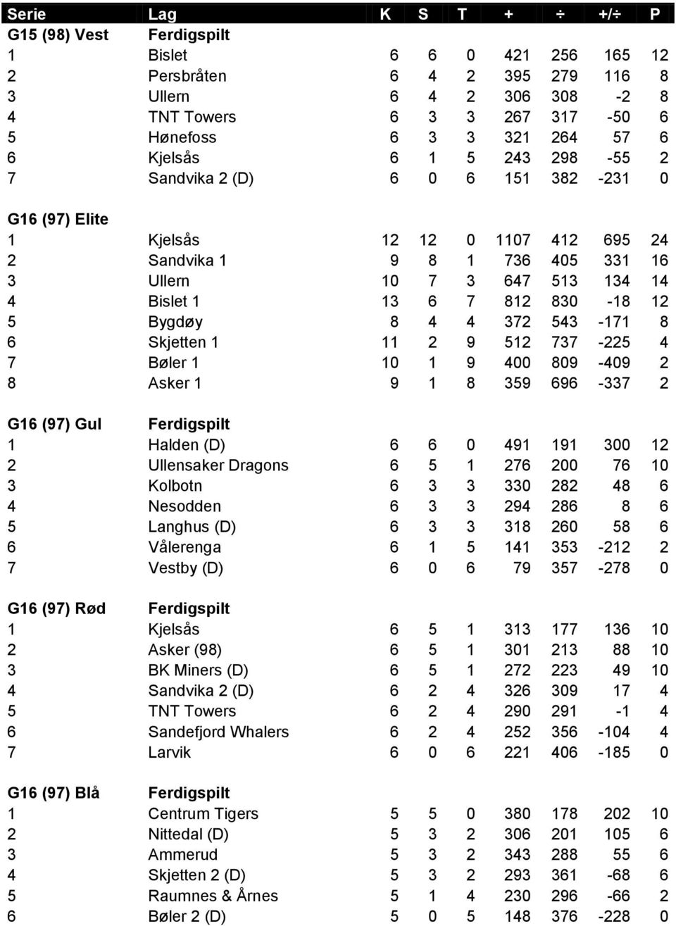 Bygdøy 8 4 4 372 543-171 8 6 Skjetten 1 11 2 9 512 737-225 4 7 Bøler 1 10 1 9 400 809-409 2 8 Asker 1 9 1 8 359 696-337 2 G16 (97) Gul Ferdigspilt 1 Halden (D) 6 6 0 491 191 300 12 2 Ullensaker
