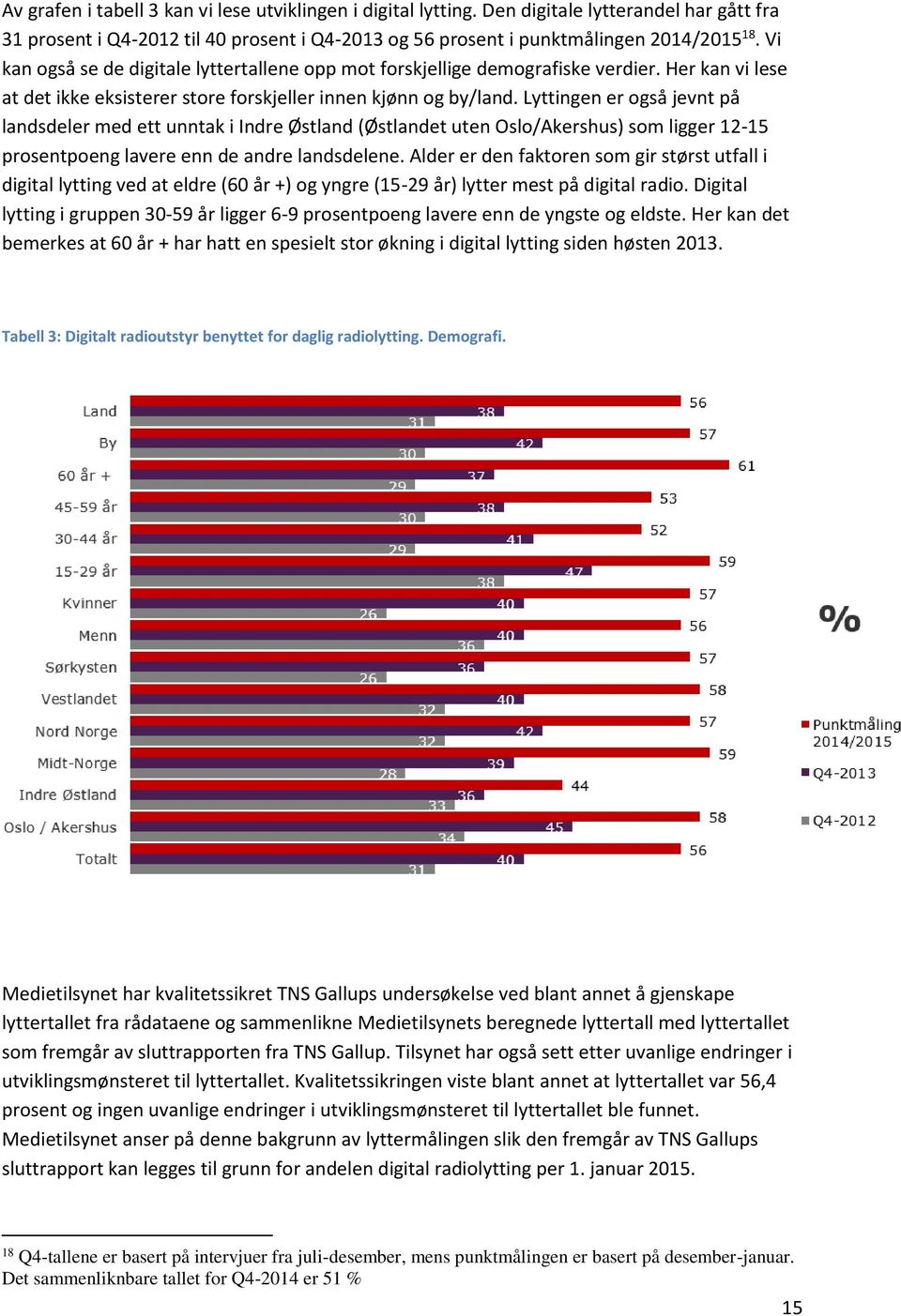 Lyttingen er også jevnt på landsdeler med ett unntak i Indre Østland (Østlandet uten Oslo/Akershus) som ligger 12-15 prosentpoeng lavere enn de andre landsdelene.