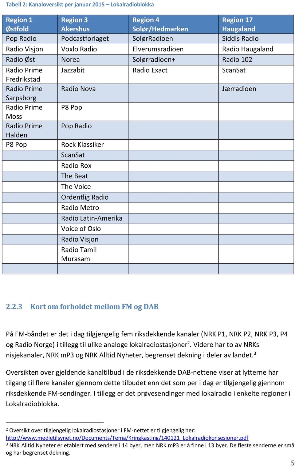 P8 Pop Moss Radio Prime Pop Radio Halden P8 Pop Rock Klassiker ScanSat Radio Rox The Beat The Voice Ordentlig Radio Radio Metro Radio Latin-Amerika Voice of Oslo Radio Visjon Radio Tamil Murasam 2.