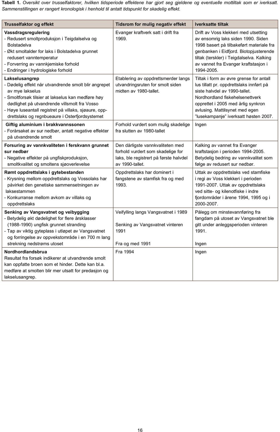 Trusselfaktor og effekt Tidsrom for mulig negativ effekt Iverksatte tiltak Vassdragsregulering - Redusert smoltproduksjon i Teigdalselva og Bolstadelva - Økt smoltalder for laks i Bolstadelva grunnet