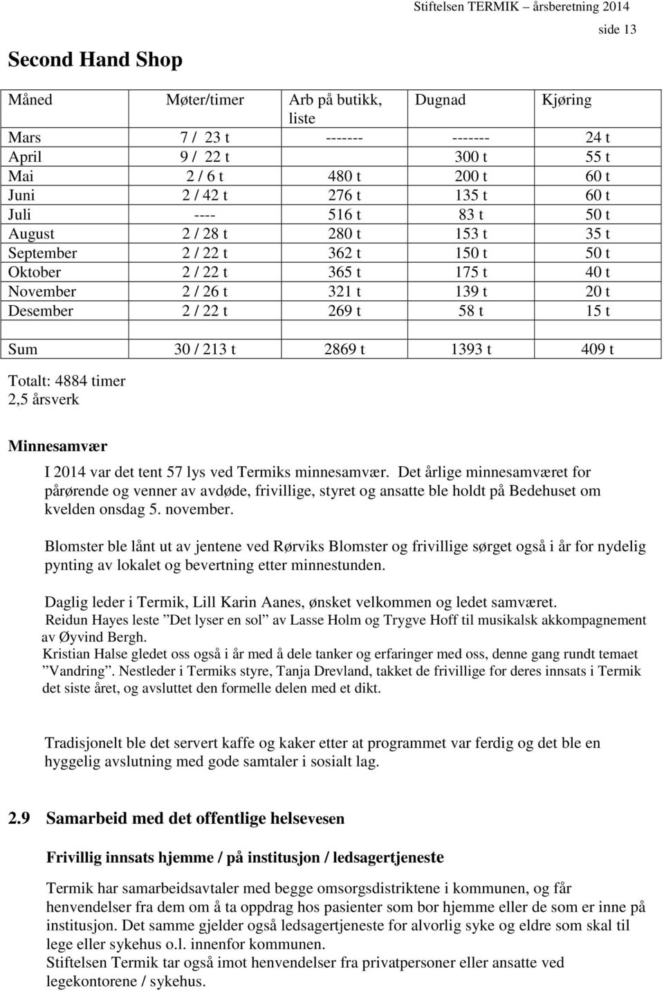 Desember 2 / 22 t 269 t 58 t 15 t Sum 30 / 213 t 2869 t 1393 t 409 t Totalt: 4884 timer 2,5 årsverk Minnesamvær I 2014 var det tent 57 lys ved Termiks minnesamvær.