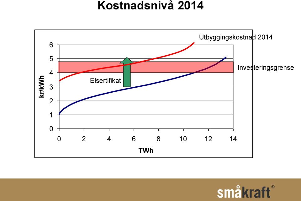 kr/kwh 5 4 3 2 Elsertifikat