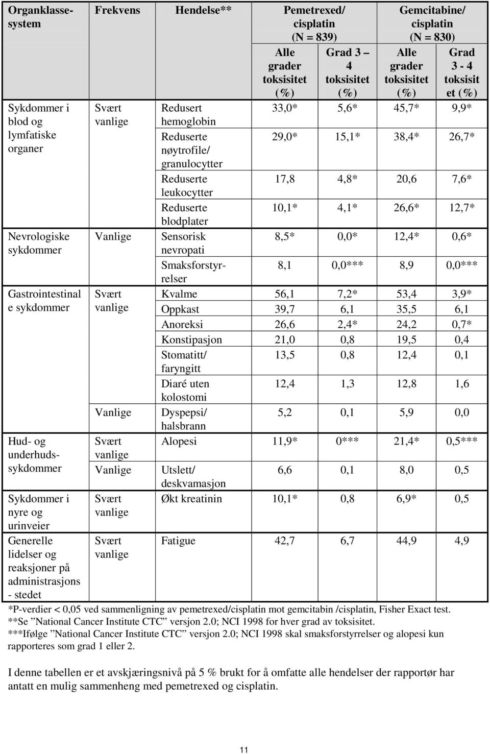 Gemcitabine/ cisplatin (N = 830) Alle grader toksisitet (%) - stedet *P-verdier < 0,05 ved sammenligning av pemetrexed/cisplatin mot gemcitabin /cisplatin, Fisher Exact test.