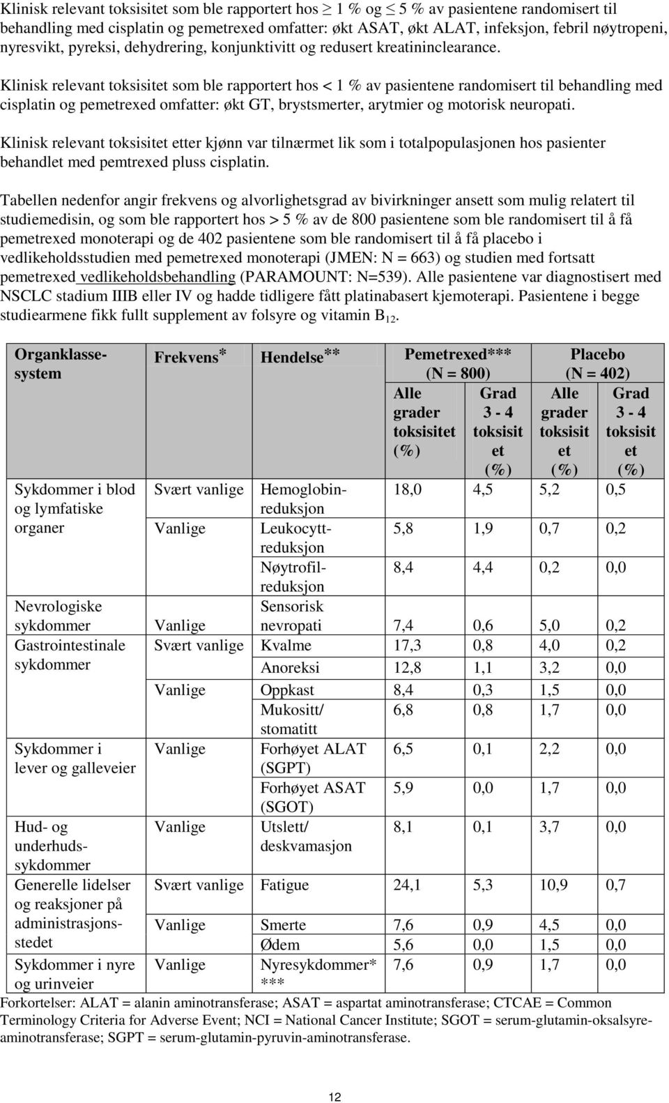 Klinisk relevant toksisitet som ble rapportert hos < 1 % av pasientene randomisert til behandling med cisplatin og pemetrexed omfatter: økt GT, brystsmerter, arytmier og motorisk neuropati.