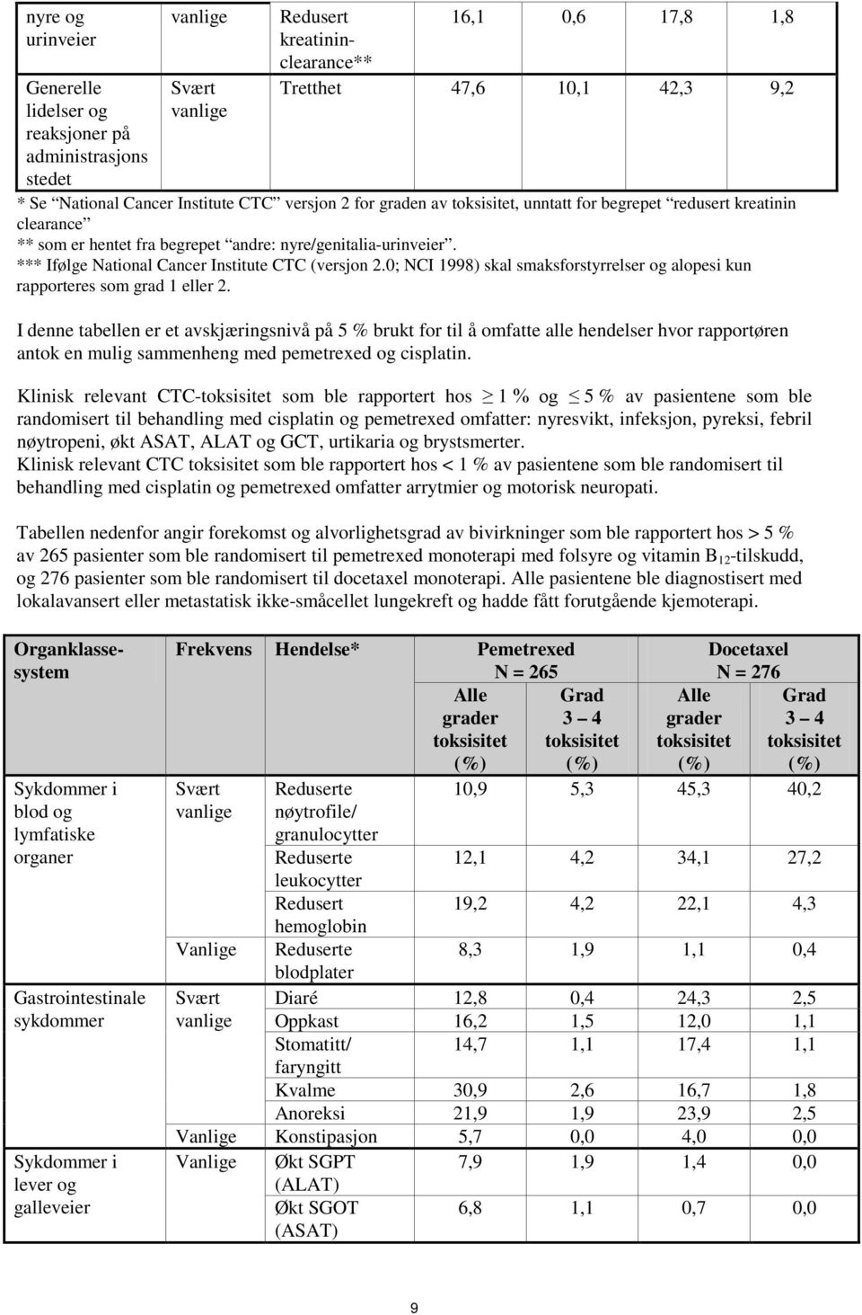0; NCI 1998) skal smaksforstyrrelser og alopesi kun rapporteres som grad 1 eller 2.