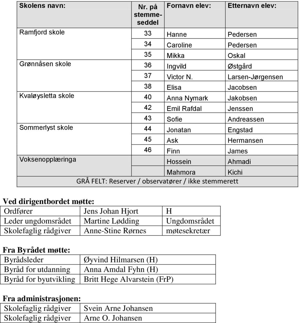 Voksenopplæringa Hossein Ahmadi Mahmora Kichi GRÅ FELT: Reserver / observatører / ikke stemmerett Ved dirigentbordet møtte: Ordfører Jens Johan Hjort H Leder ungdomsrådet Martine Lødding Ungdomsrådet