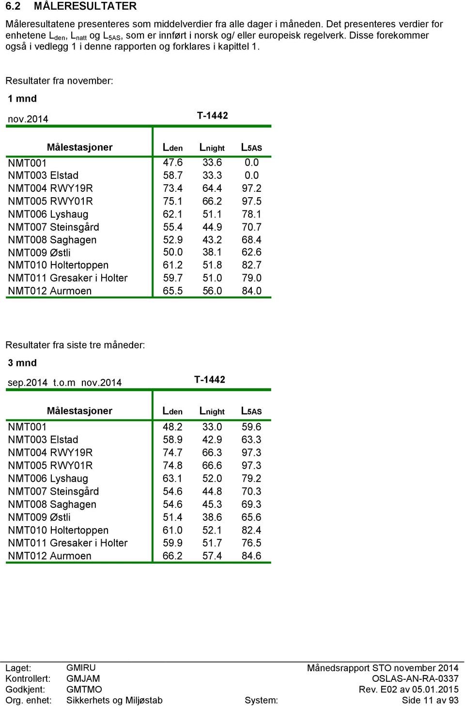 Resultater fra november: 1 mnd nov.2014 T-1442 Målestasjoner Lden Lnight L5AS NMT001 47.6 33.6 0.0 NMT003 Elstad 58.7 33.3 0.0 NMT004 RWY19R 73.4 64.4 97.2 NMT005 RWY01R 75.1 66.2 97.