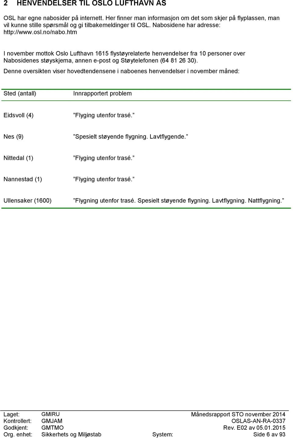 htm I november mottok Oslo Lufthavn 1615 flystøyrelaterte henvendelser fra 10 personer over Nabosidenes støyskjema, annen e-post og Støytelefonen (64 81 26 30).