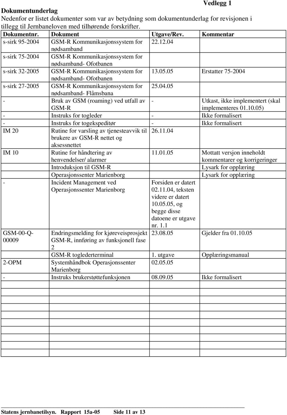 04 nødsamband s-sirk 75-2004 GSM-R Kommunikasjonssystem for nødsamband- Ofotbanen s-sirk 32-2005 GSM-R Kommunikasjonssystem for 13.05.05 Erstatter 75-2004 nødsamband- Ofotbanen s-sirk 27-2005 GSM-R Kommunikasjonssystem for 25.