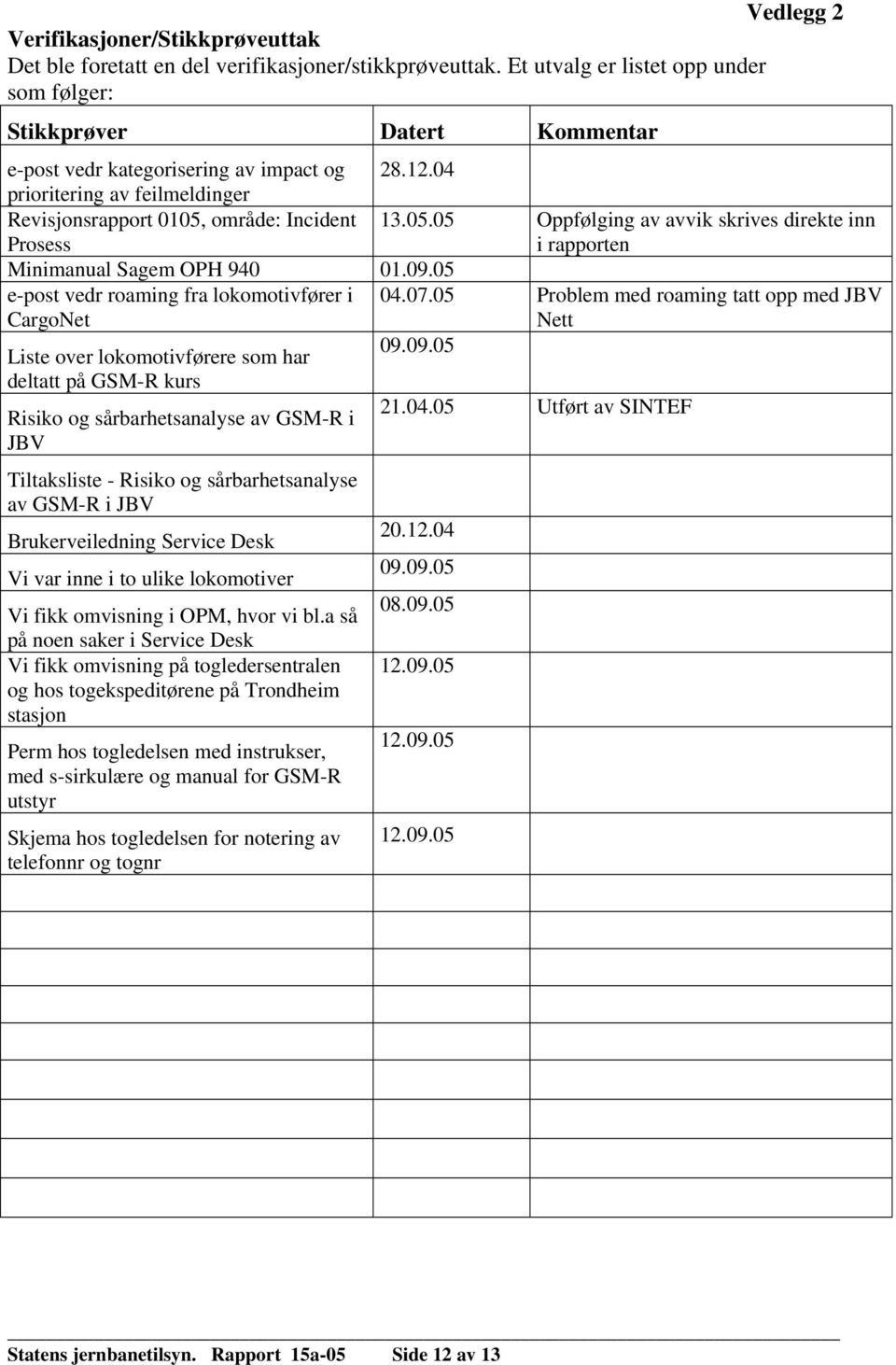 04 prioritering av feilmeldinger Revisjonsrapport 0105, område: Incident Prosess 13.05.05 Oppfølging av avvik skrives direkte inn i rapporten Minimanual Sagem OPH 940 01.09.