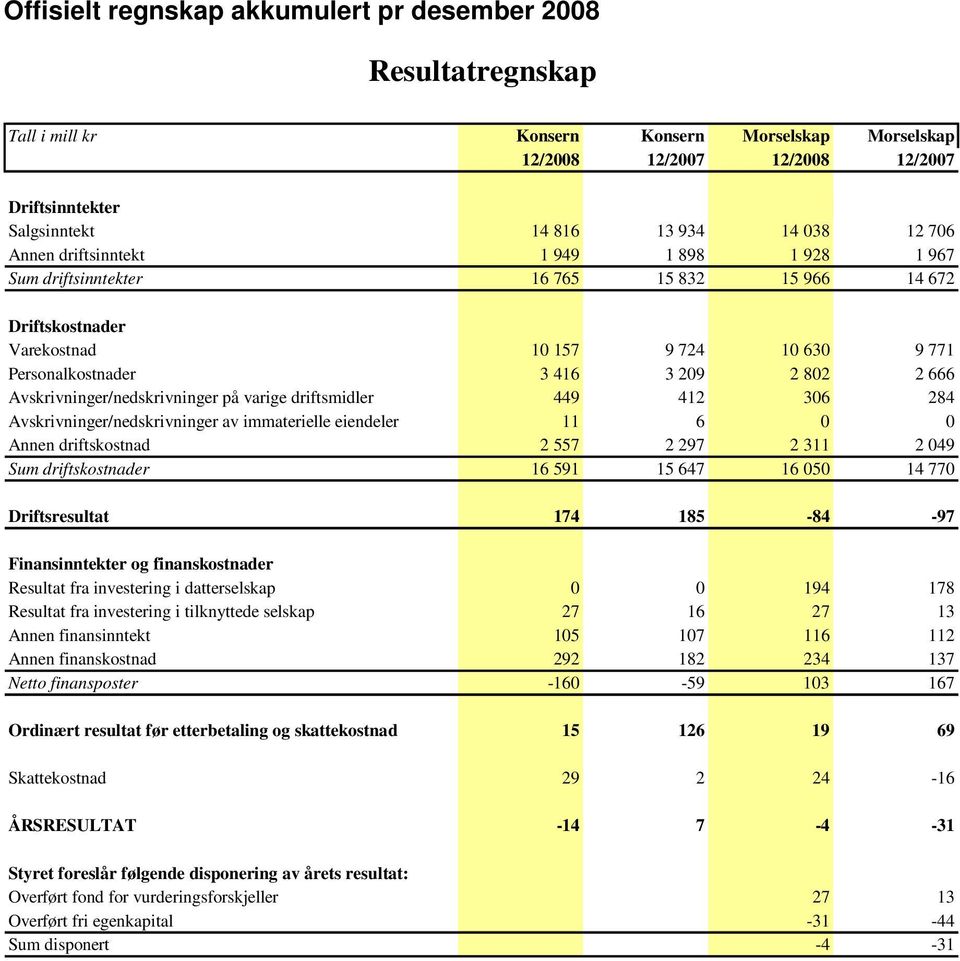 Avskrivninger/nedskrivninger på varige driftsmidler 449 412 306 284 Avskrivninger/nedskrivninger av immaterielle eiendeler 11 6 0 0 Annen driftskostnad 2 557 2 297 2 311 2 049 Sum driftskostnader 16