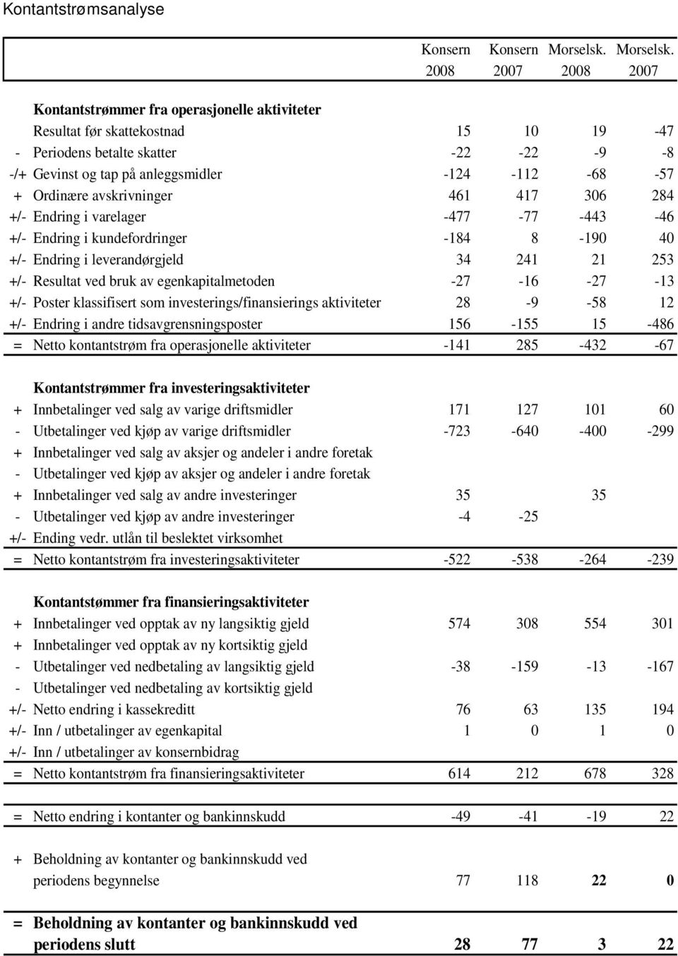 2008 2007 2008 2007 Kontantstrømmer fra operasjonelle aktiviteter Resultat før skattekostnad 15 10 19-47 - Periodens betalte skatter -22-22 -9-8 -/+ Gevinst og tap på anleggsmidler -124-112 -68-57 +