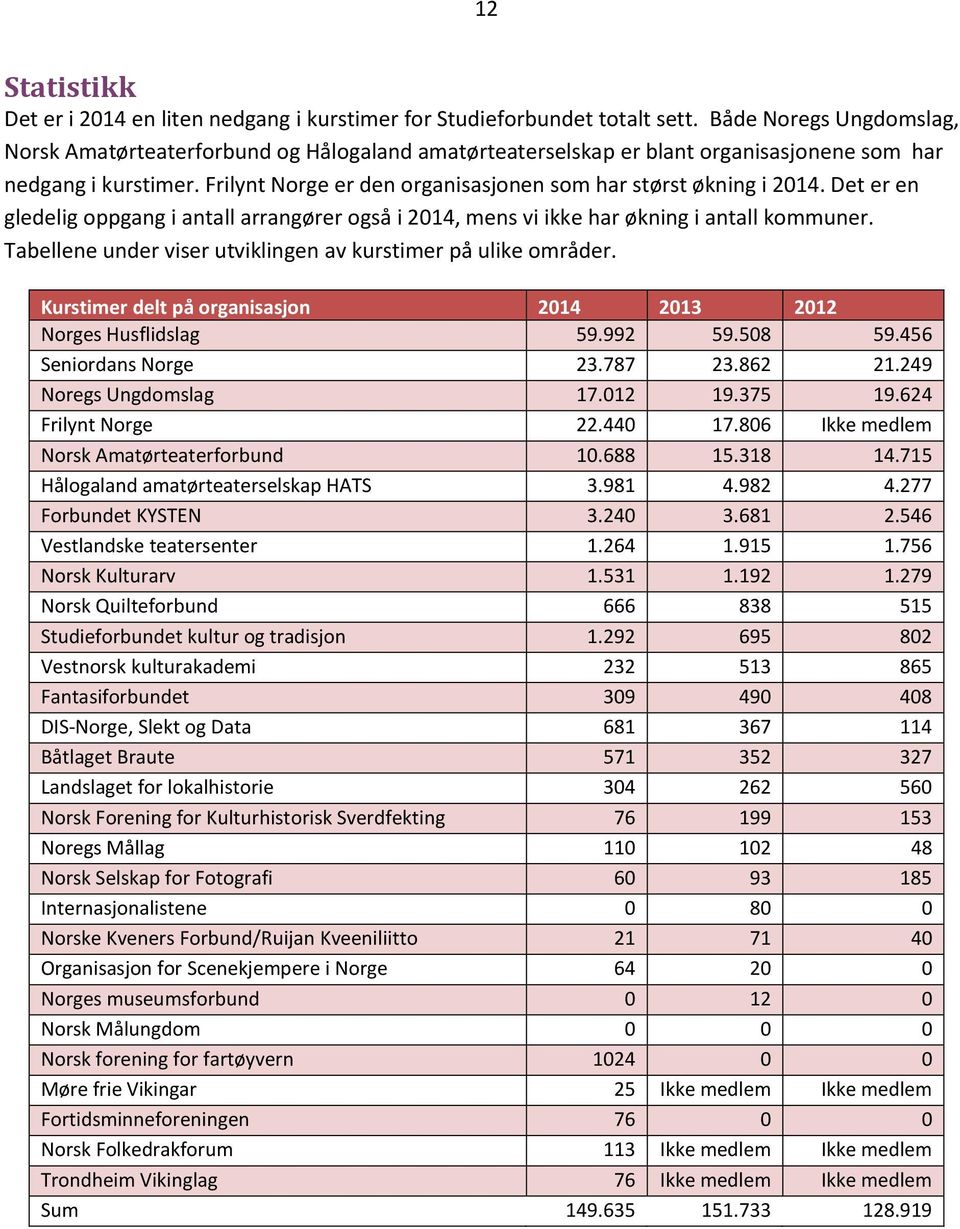 Frilynt Norge er den organisasjonen som har størst økning i 2014. Det er en gledelig oppgang i antall arrangører også i 2014, mens vi ikke har økning i antall kommuner.