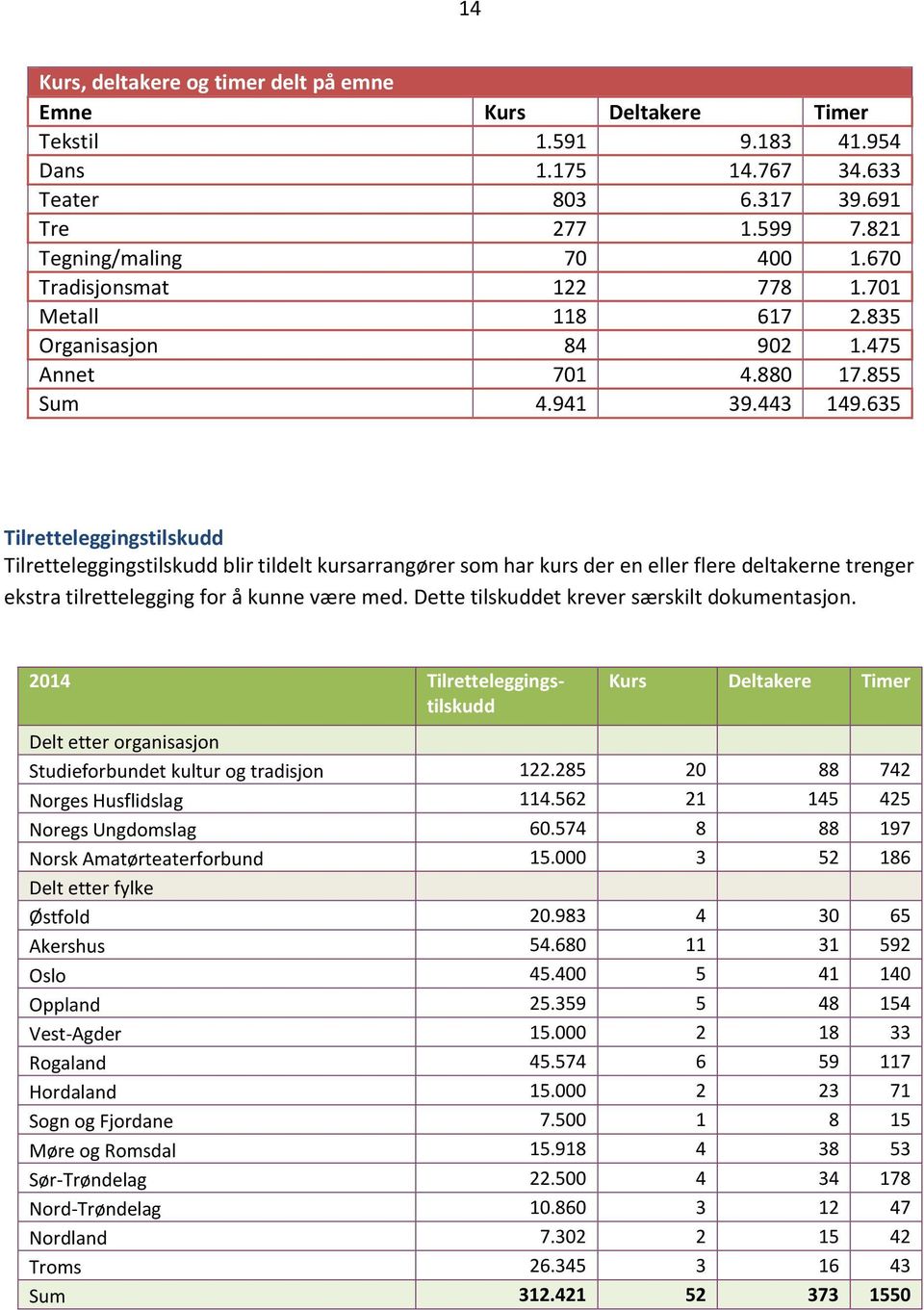 635 Tilretteleggingstilskudd Tilretteleggingstilskudd blir tildelt kursarrangører som har kurs der en eller flere deltakerne trenger ekstra tilrettelegging for å kunne være med.