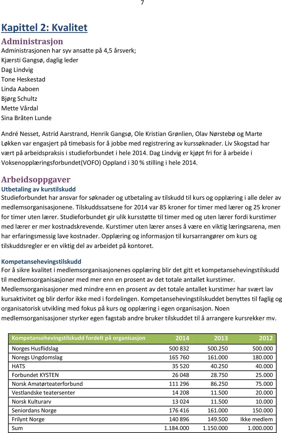 Liv Skogstad har vært på arbeidspraksis i studieforbundet i hele 2014. Dag Lindvig er kjøpt fri for å arbeide i Voksenopplæringsforbundet(VOFO) Oppland i 30 % stilling i hele 2014.