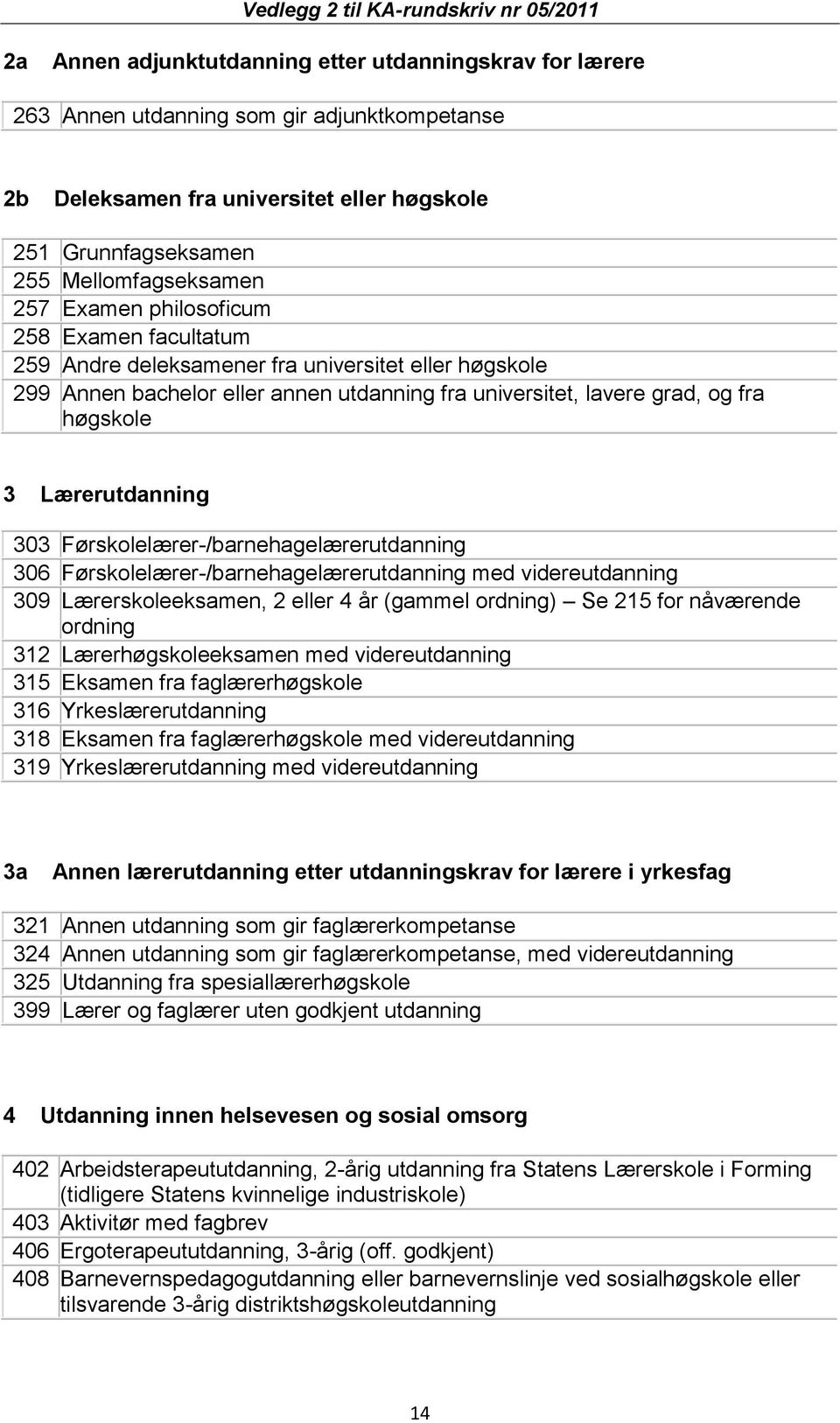 303 Førskolelærer-/barnehagelærerutdanning 306 Førskolelærer-/barnehagelærerutdanning med videreutdanning 309 Lærerskoleeksamen, 2 eller 4 år (gammel ordning) Se 215 for nåværende ordning 312