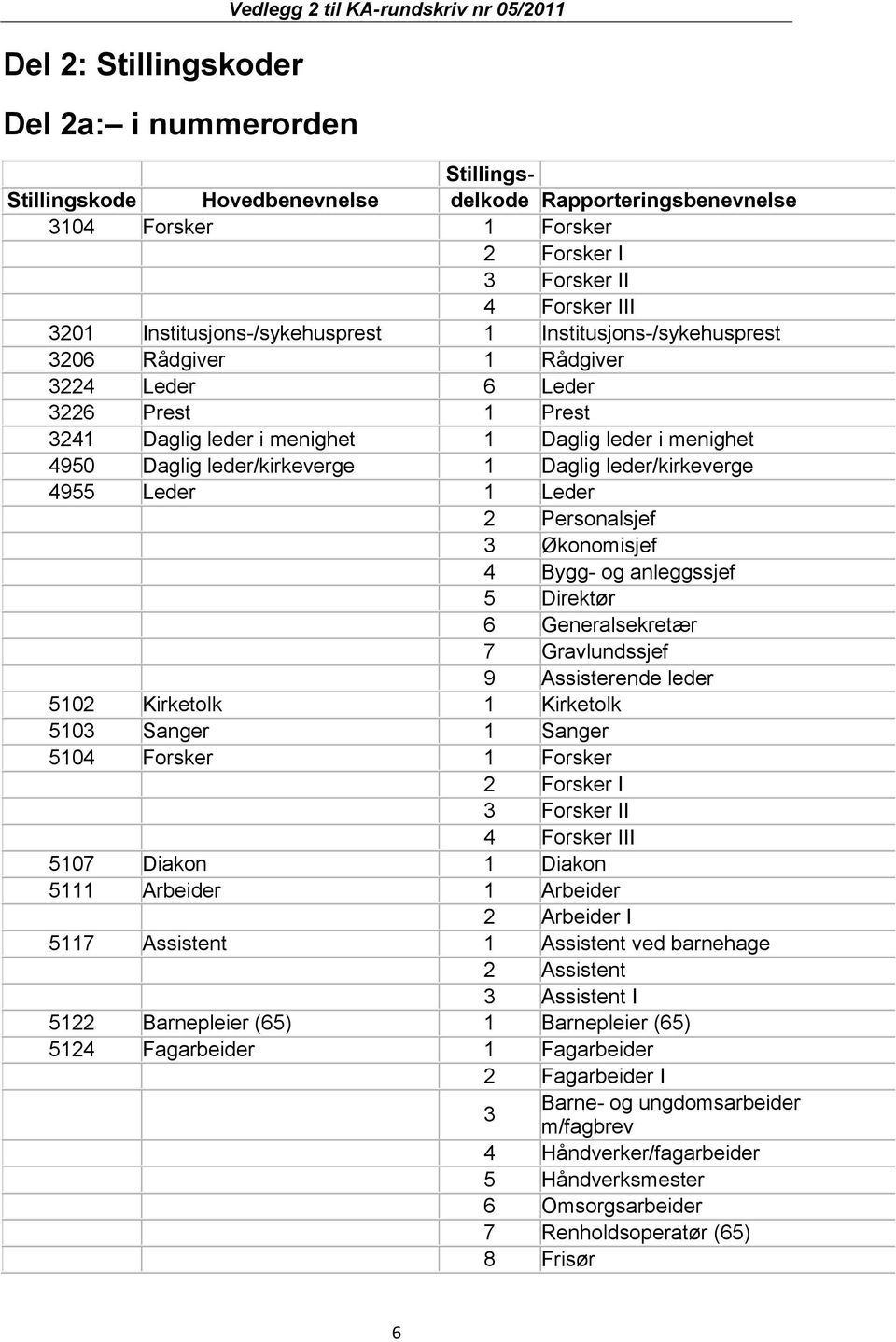 4950 Daglig leder/kirkeverge 1 Daglig leder/kirkeverge 4955 Leder 1 Leder 2 Personalsjef 3 Økonomisjef 4 Bygg- og anleggssjef 5 Direktør 6 Generalsekretær 7 Gravlundssjef 9 Assisterende leder 5102