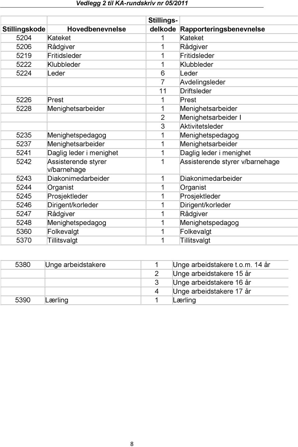 Menighetsarbeider 1 Menighetsarbeider 5241 Daglig leder i menighet 1 Daglig leder i menighet 5242 Assisterende styrer 1 Assisterende styrer v/barnehage v/barnehage 5243 Diakonimedarbeider 1