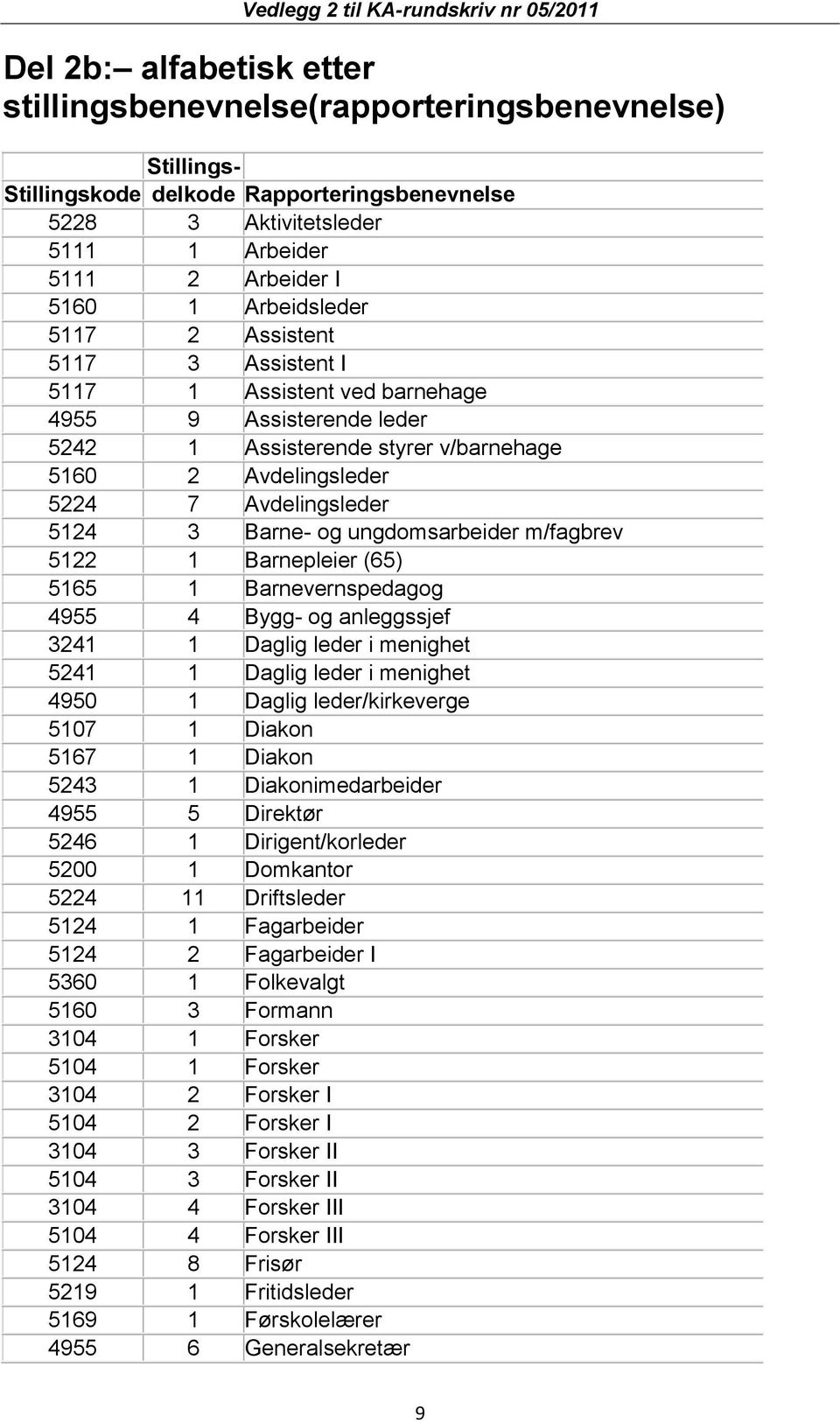 Barne- og ungdomsarbeider m/fagbrev 5122 1 Barnepleier (65) 5165 1 Barnevernspedagog 4955 4 Bygg- og anleggssjef 3241 1 Daglig leder i menighet 5241 1 Daglig leder i menighet 4950 1 Daglig