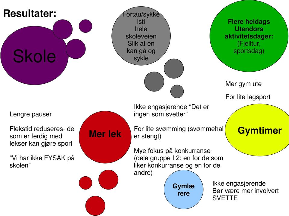 ferdig med lekser kan gjøre sport Vi har ikke FYSAK på skolen Mer lek For lite svømming (svømmehal er stengt) Mye fokus på