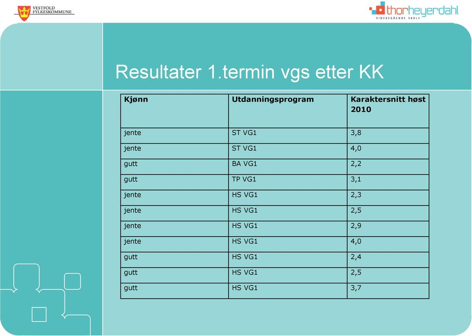 termin vgs etter KK Kjønn Utdanningsprogram Karaktersnitt høst 2010 jente ST VG1