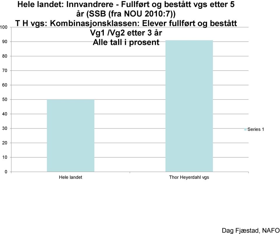 fullført og bestått Vg1 /Vg2 etter 3 år Alle tall i prosent 80 70