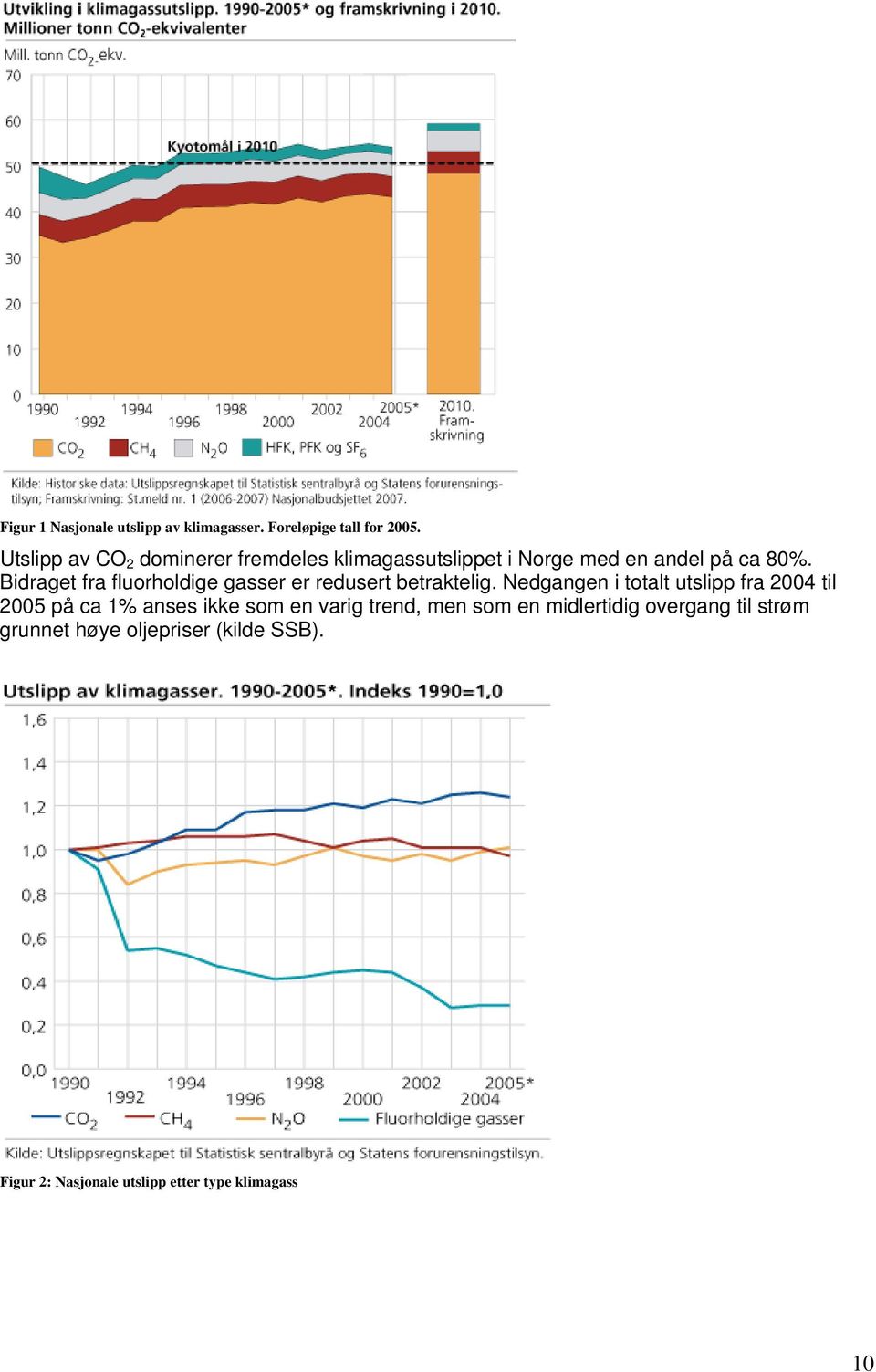 Bidraget fra fluorholdige gasser er redusert betraktelig.