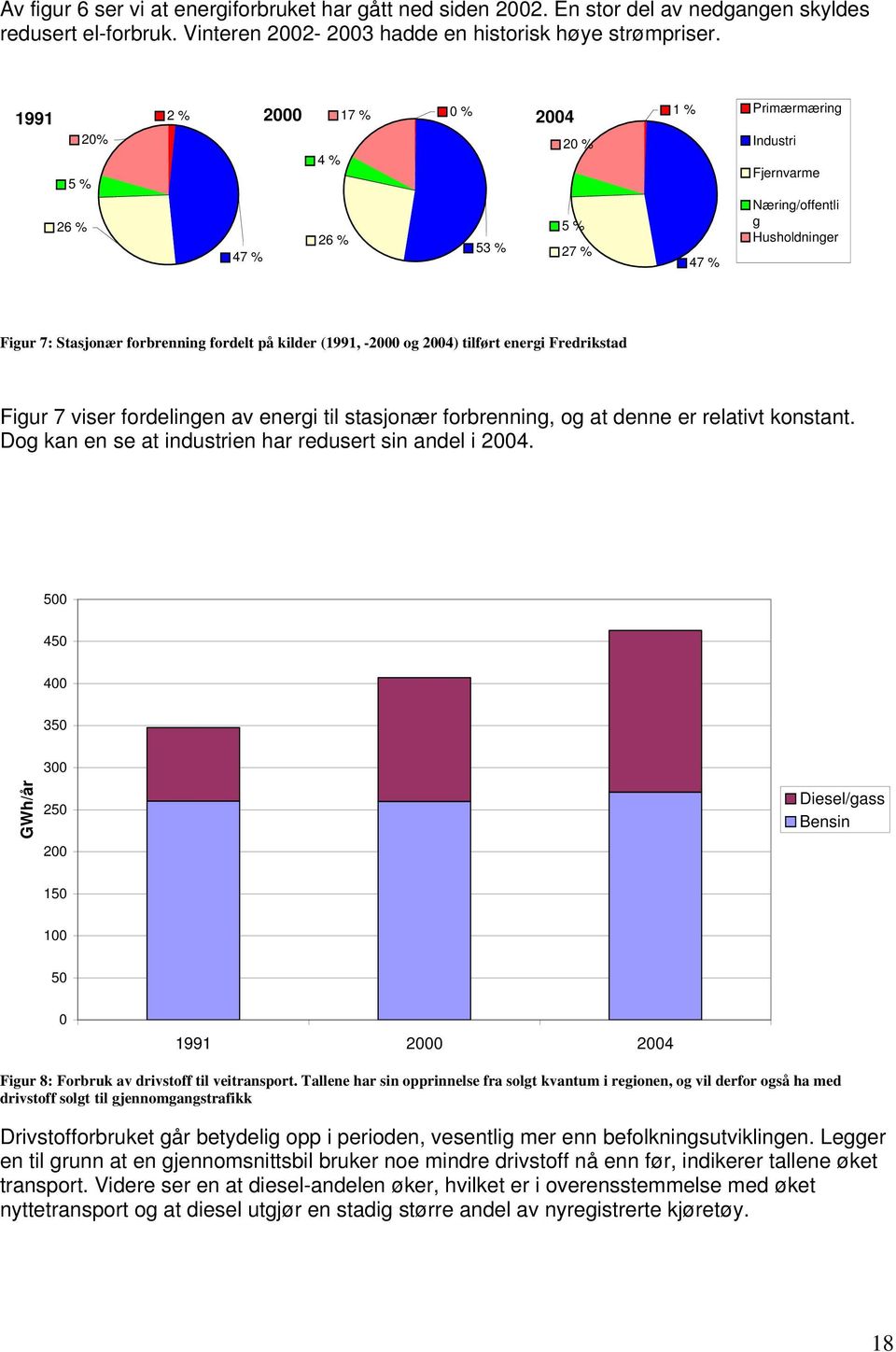 (1991, -2000 og 2004) tilført energi Fredrikstad Figur 7 viser fordelingen av energi til stasjonær forbrenning, og at denne er relativt konstant.