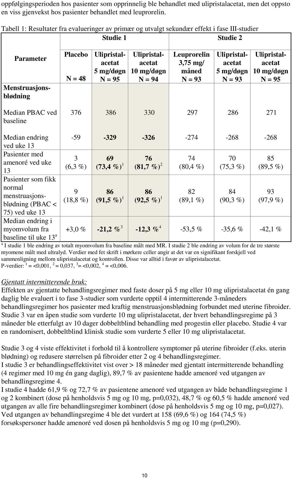 Ulipristalacetat 10 mg/døgn N = 94 Leuprorelin 3,75 mg/ måned N = 93 Ulipristalacetat 5 mg/døgn N = 93 Ulipristalacetat 10 mg/døgn N = 95 Median PBAC ved baseline 376 386 330 297 286 271 Median