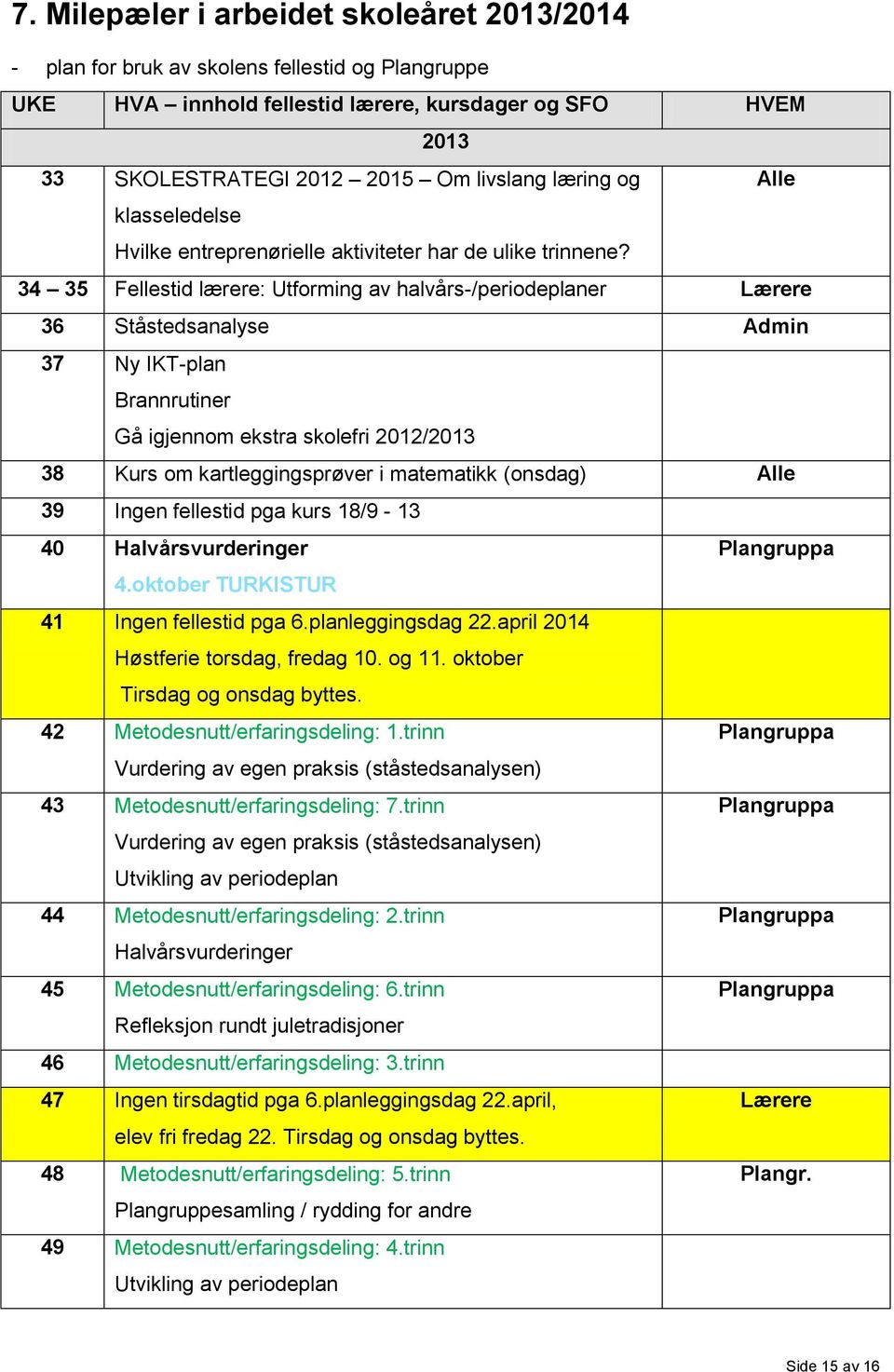 34 35 Fellestid lærere: Utforming av halvårs-/periodeplaner Lærere 36 Ståstedsanalyse Admin 37 Ny IKT-plan Brannrutiner Gå igjennom ekstra skolefri 2012/2013 38 Kurs om kartleggingsprøver i