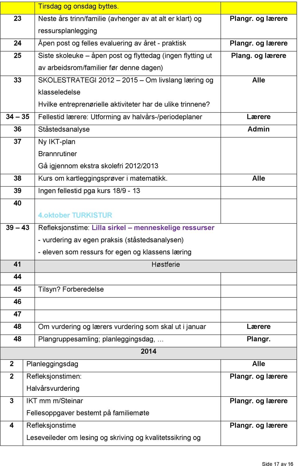 og lærere av arbeidsrom/familier før denne dagen) 33 SKOLESTRATEGI 2012 2015 Om livslang læring og Alle klasseledelse Hvilke entreprenørielle aktiviteter har de ulike trinnene?